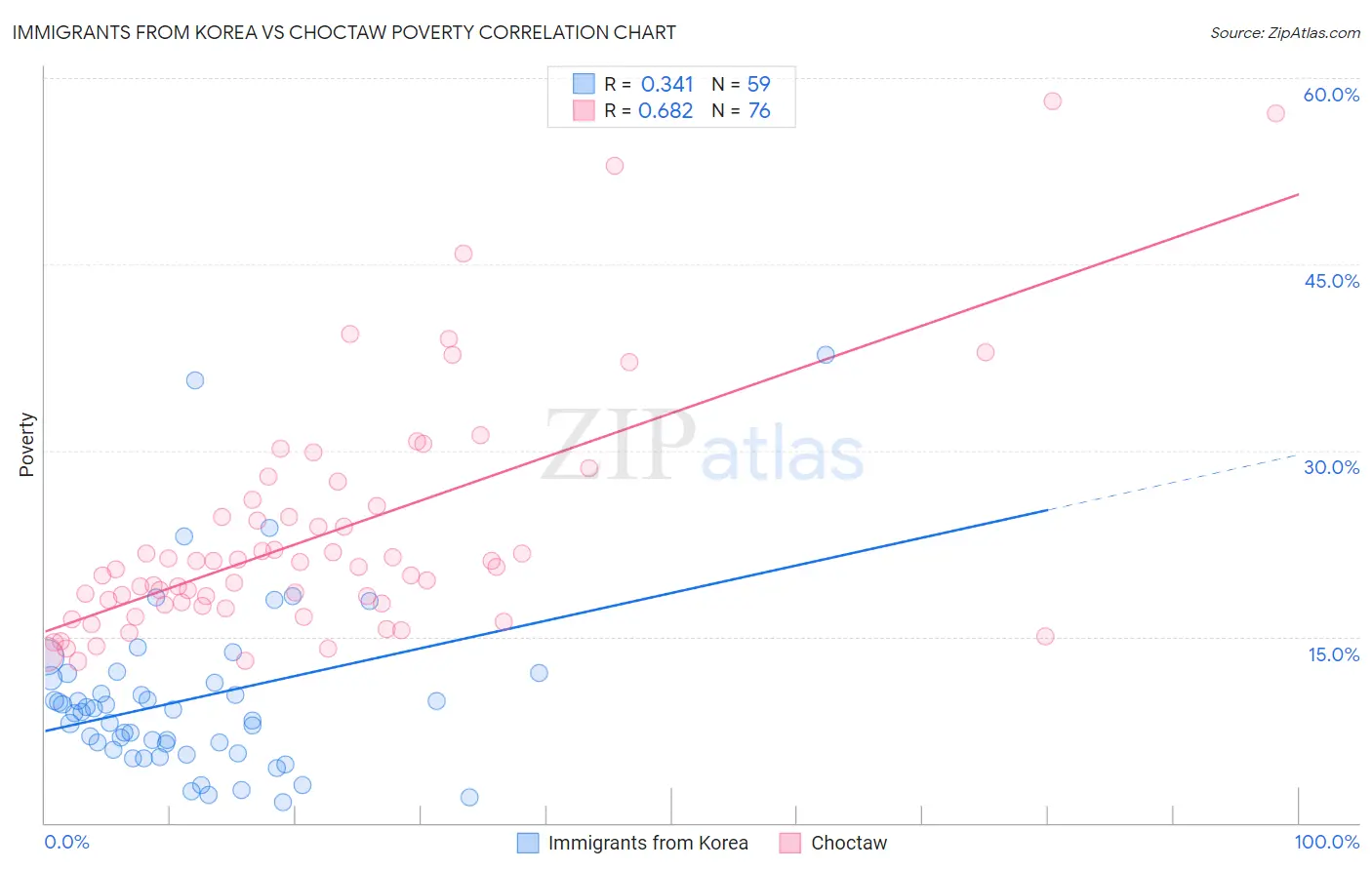 Immigrants from Korea vs Choctaw Poverty