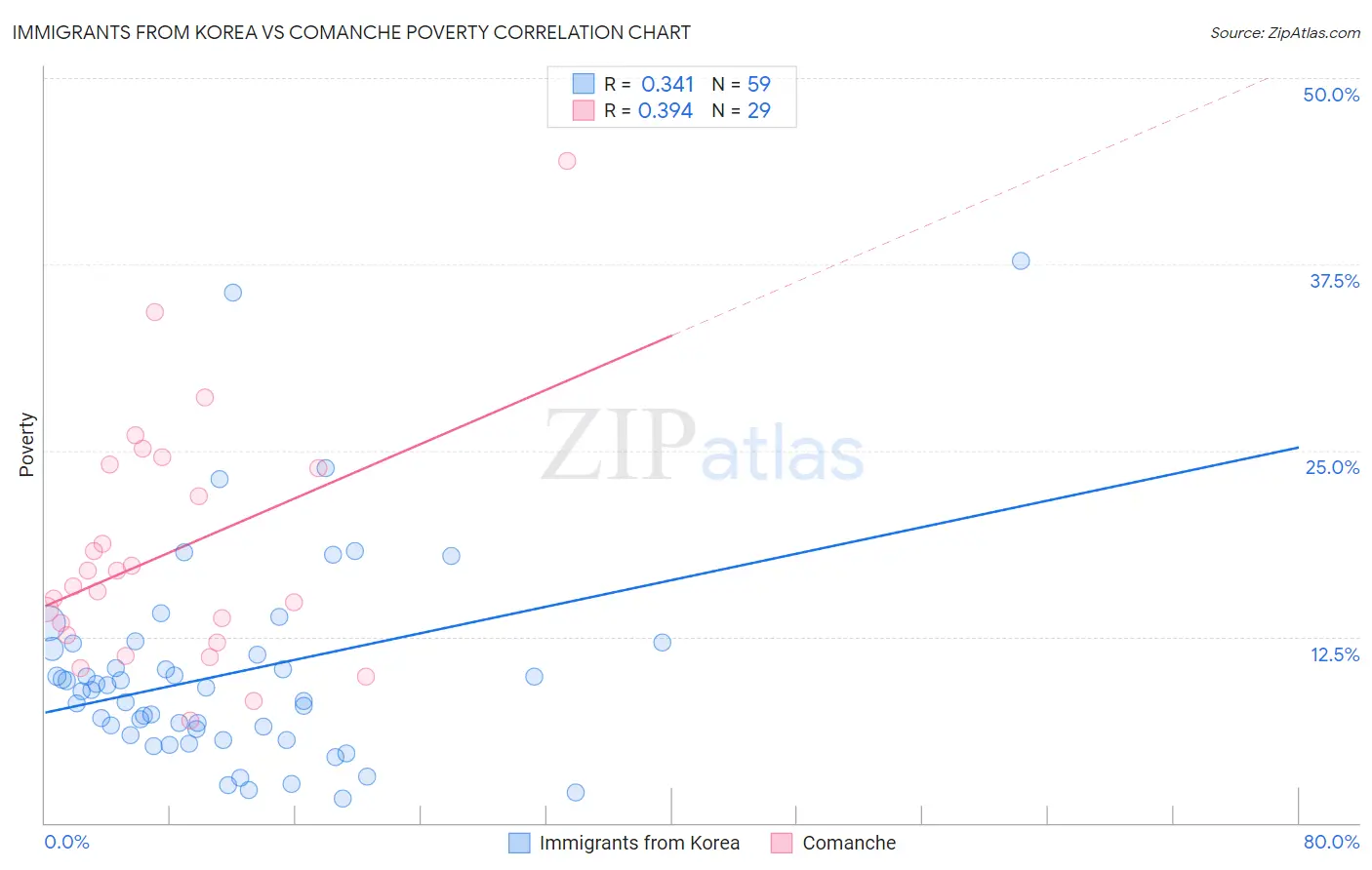 Immigrants from Korea vs Comanche Poverty
