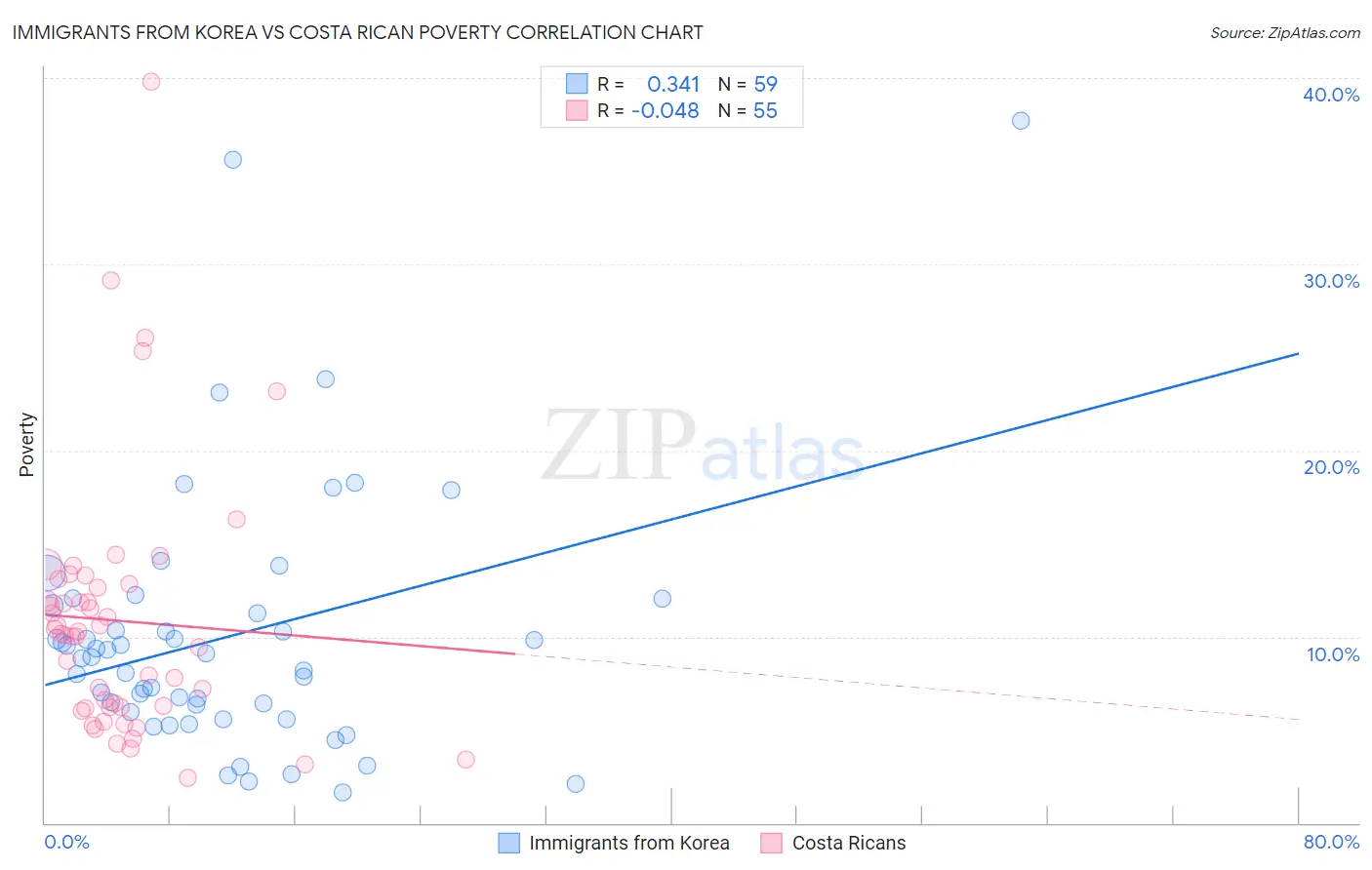 Immigrants from Korea vs Costa Rican Poverty