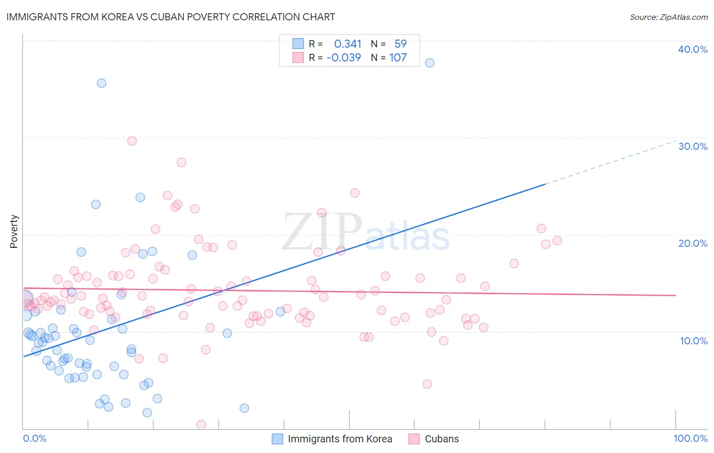 Immigrants from Korea vs Cuban Poverty