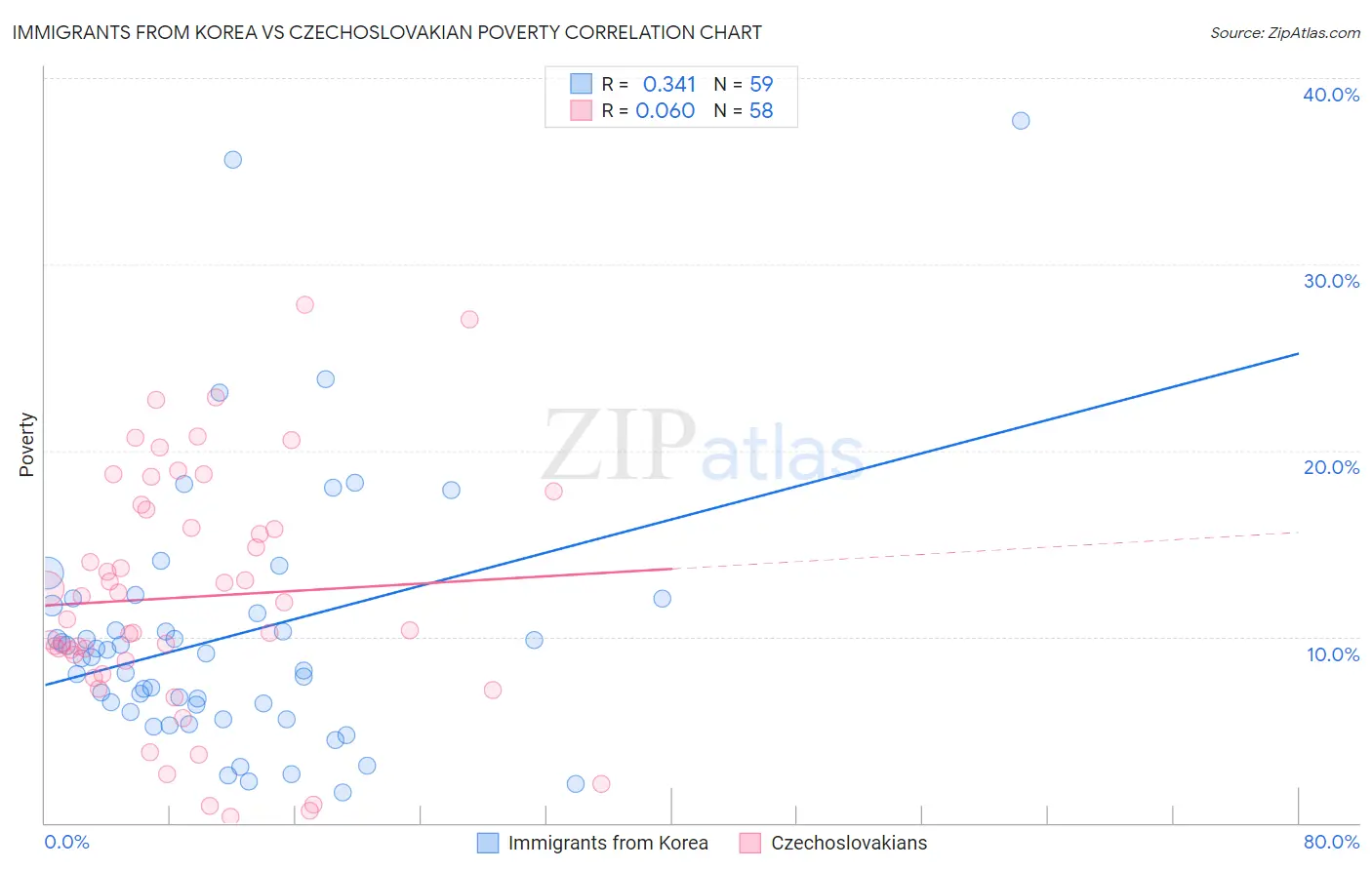 Immigrants from Korea vs Czechoslovakian Poverty