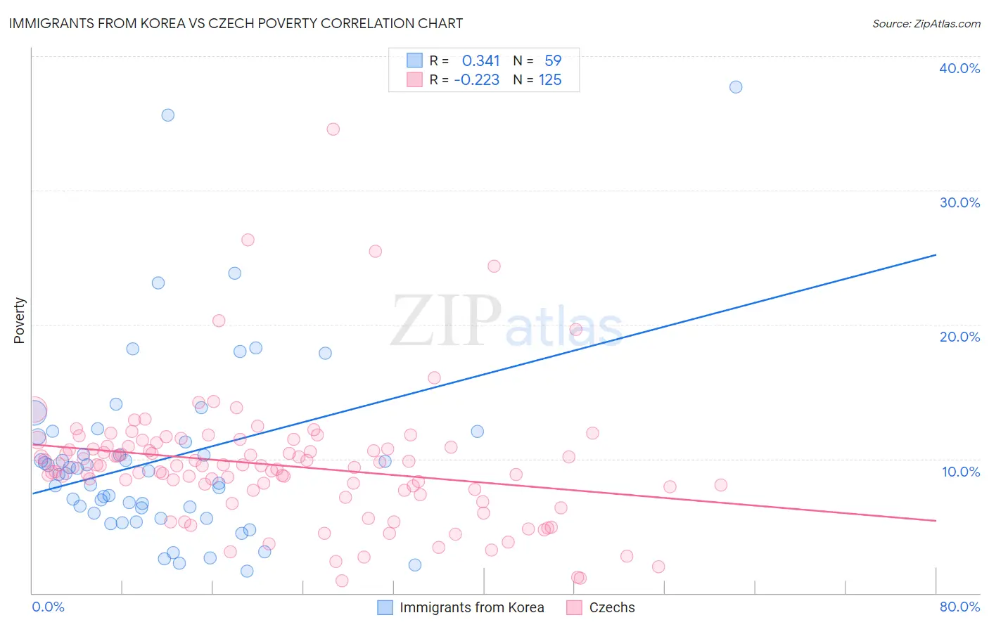 Immigrants from Korea vs Czech Poverty