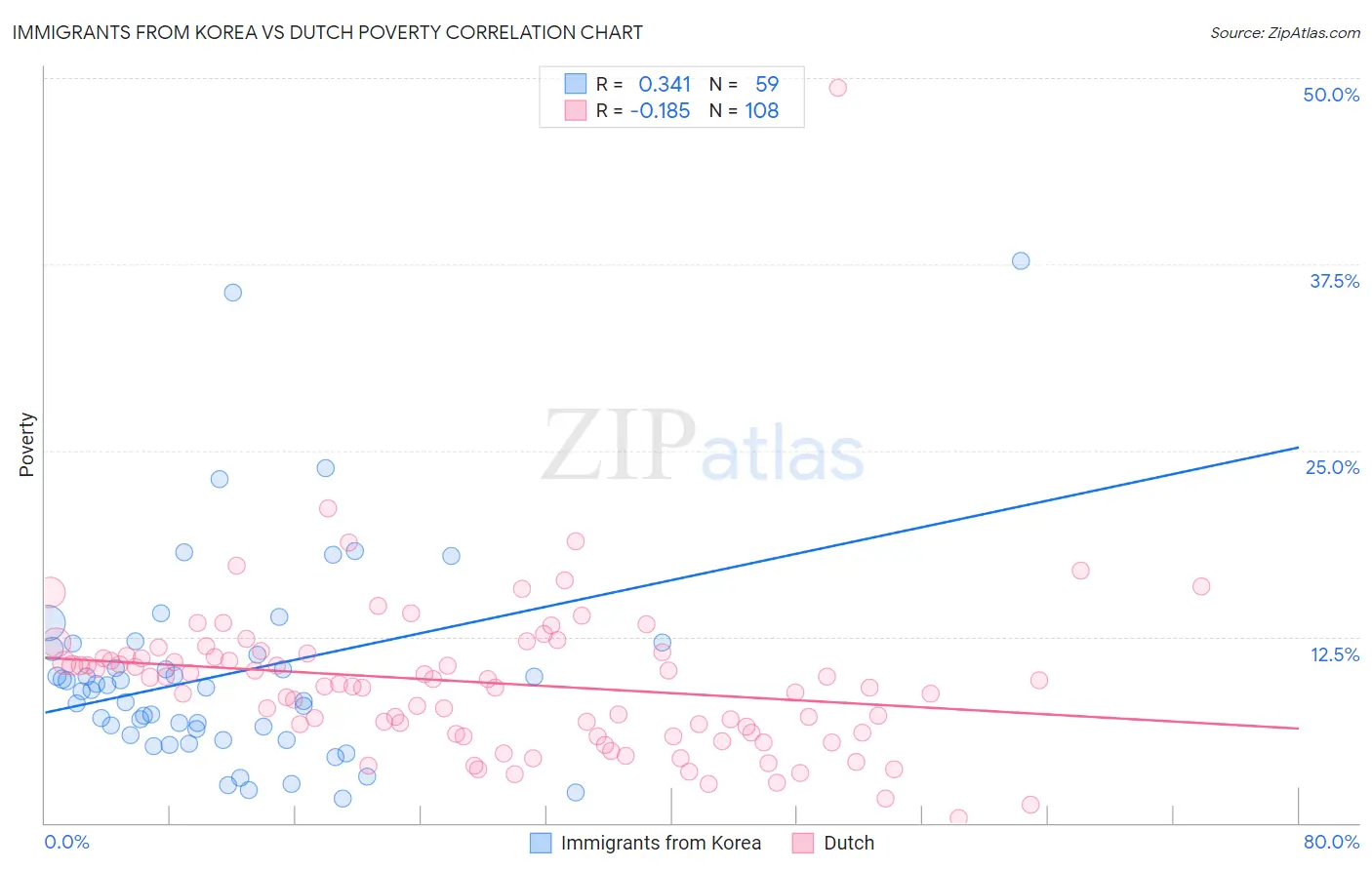 Immigrants from Korea vs Dutch Poverty