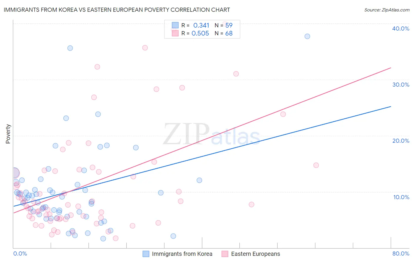 Immigrants from Korea vs Eastern European Poverty