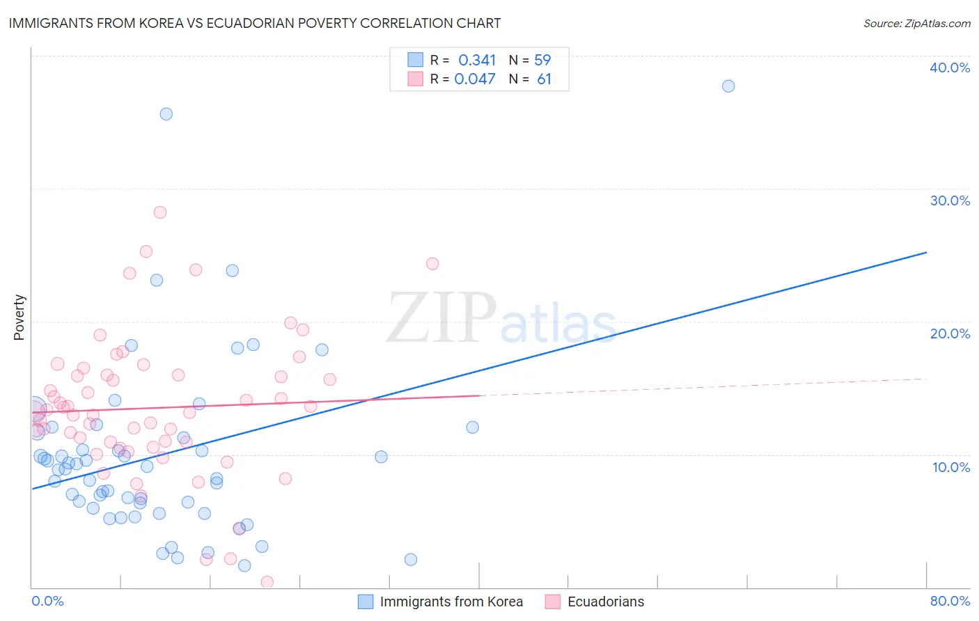 Immigrants from Korea vs Ecuadorian Poverty