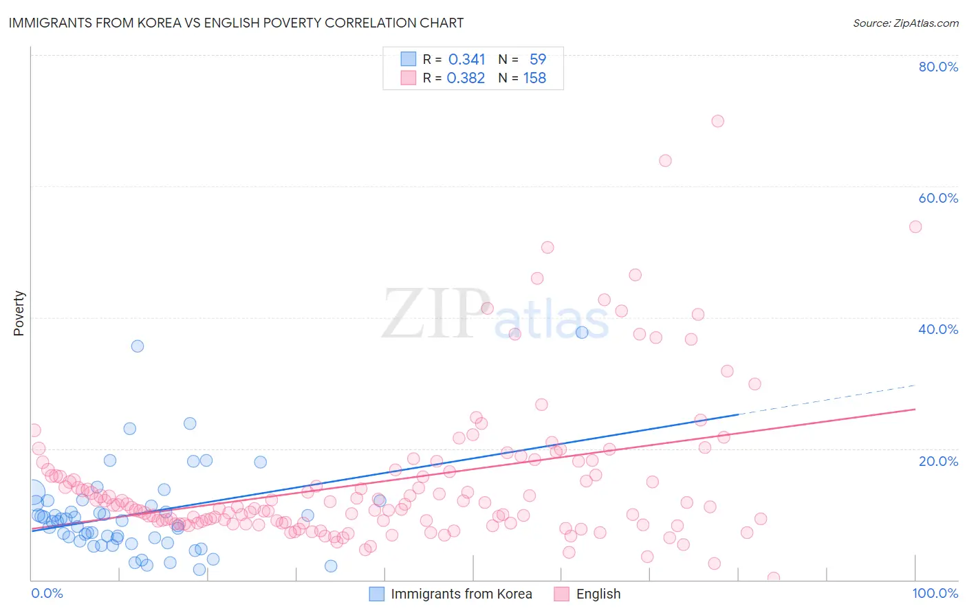 Immigrants from Korea vs English Poverty