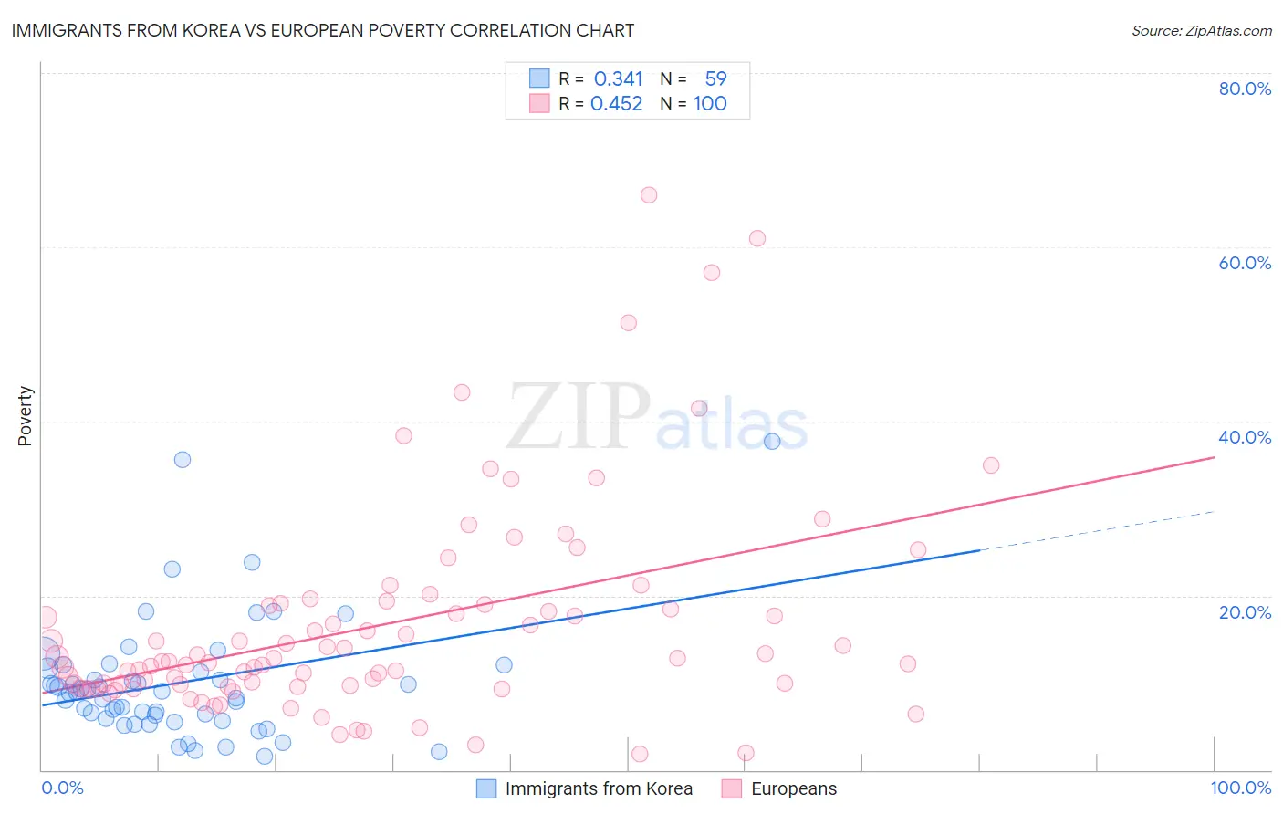 Immigrants from Korea vs European Poverty