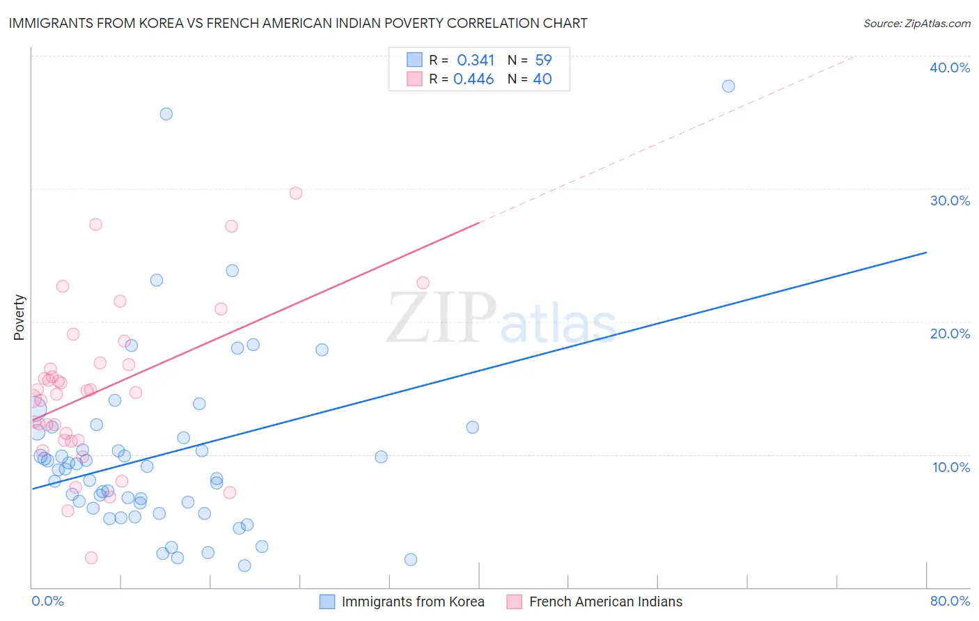 Immigrants from Korea vs French American Indian Poverty