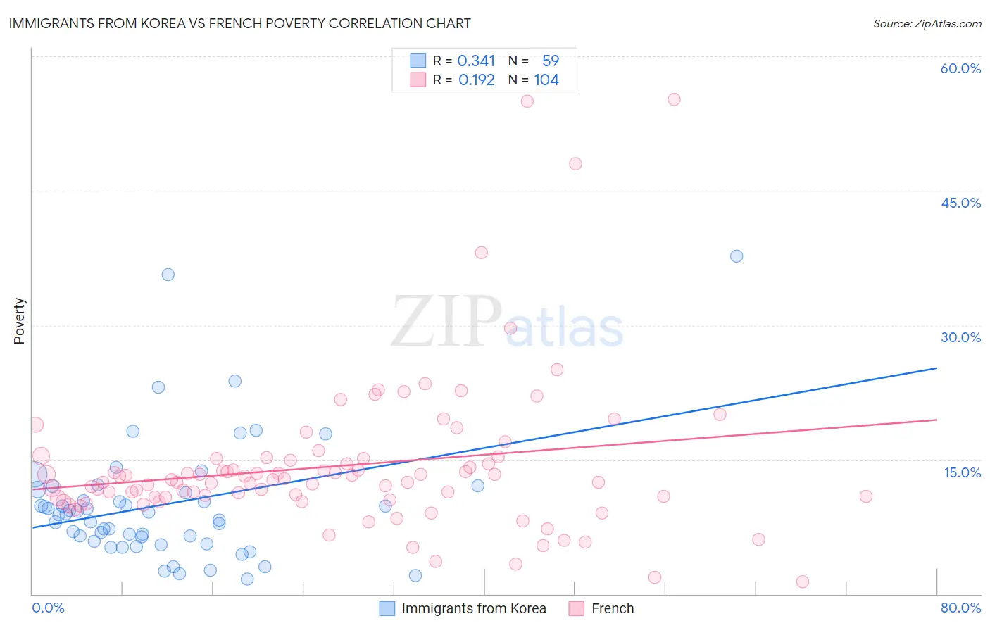 Immigrants from Korea vs French Poverty