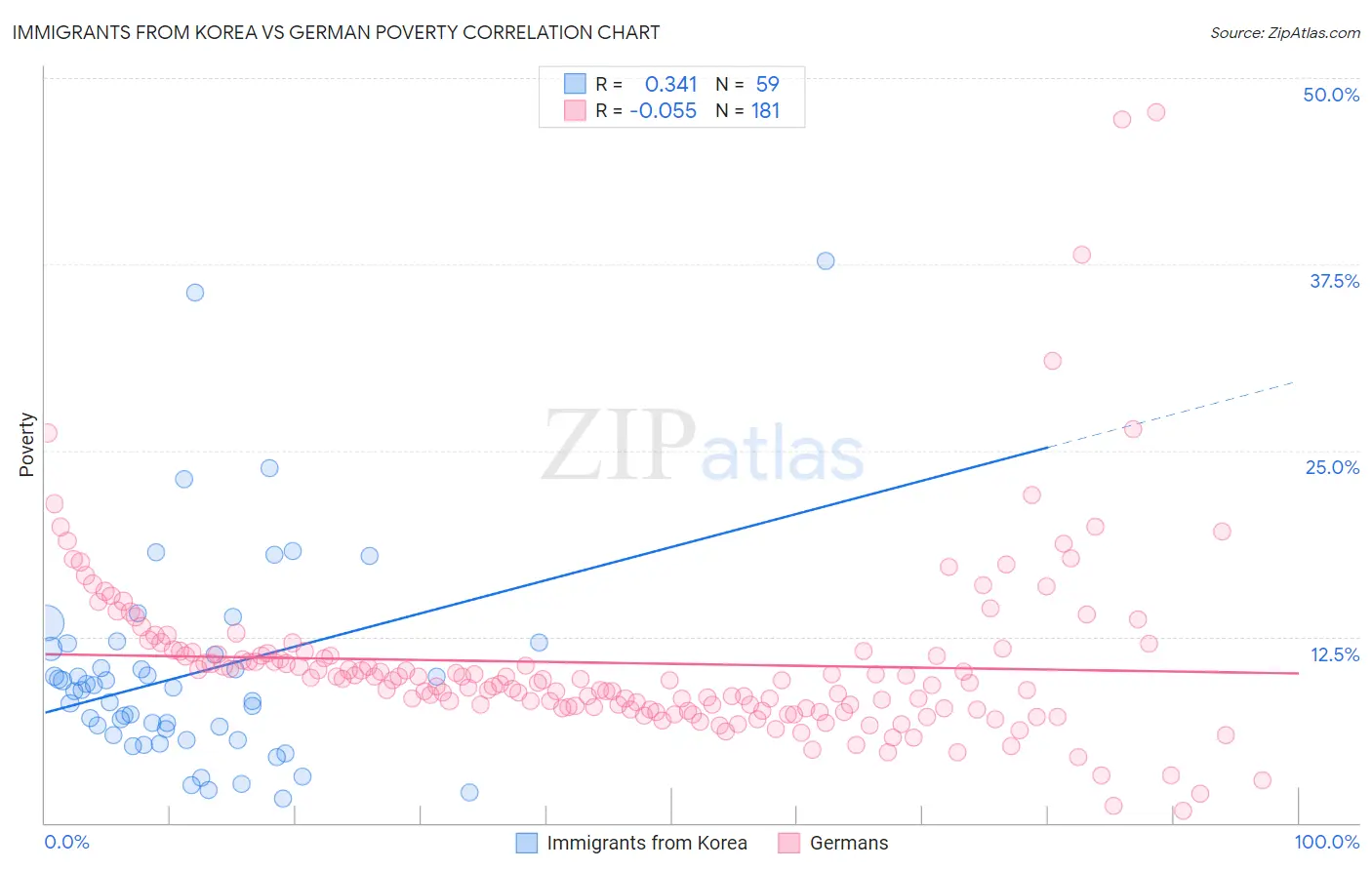 Immigrants from Korea vs German Poverty