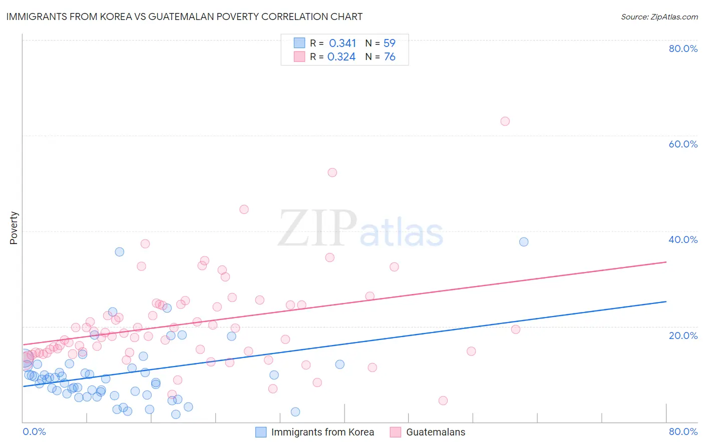 Immigrants from Korea vs Guatemalan Poverty