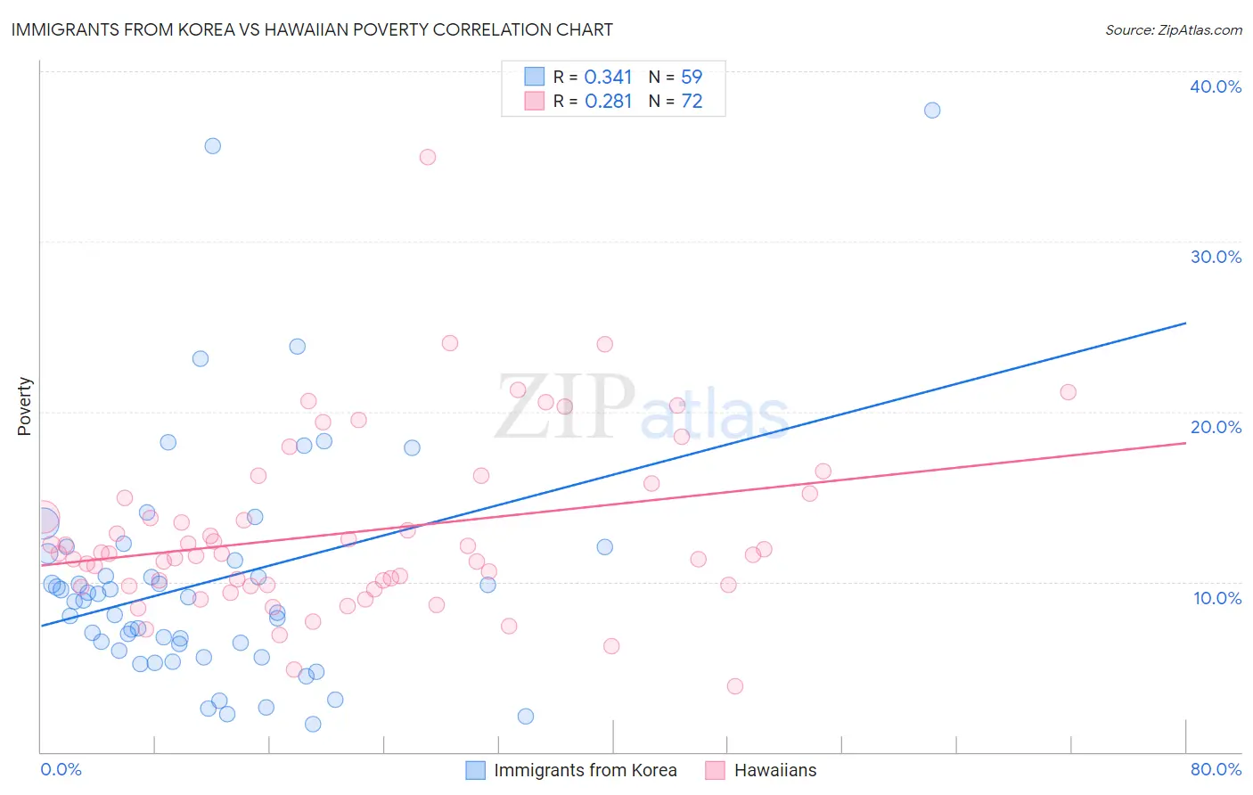 Immigrants from Korea vs Hawaiian Poverty