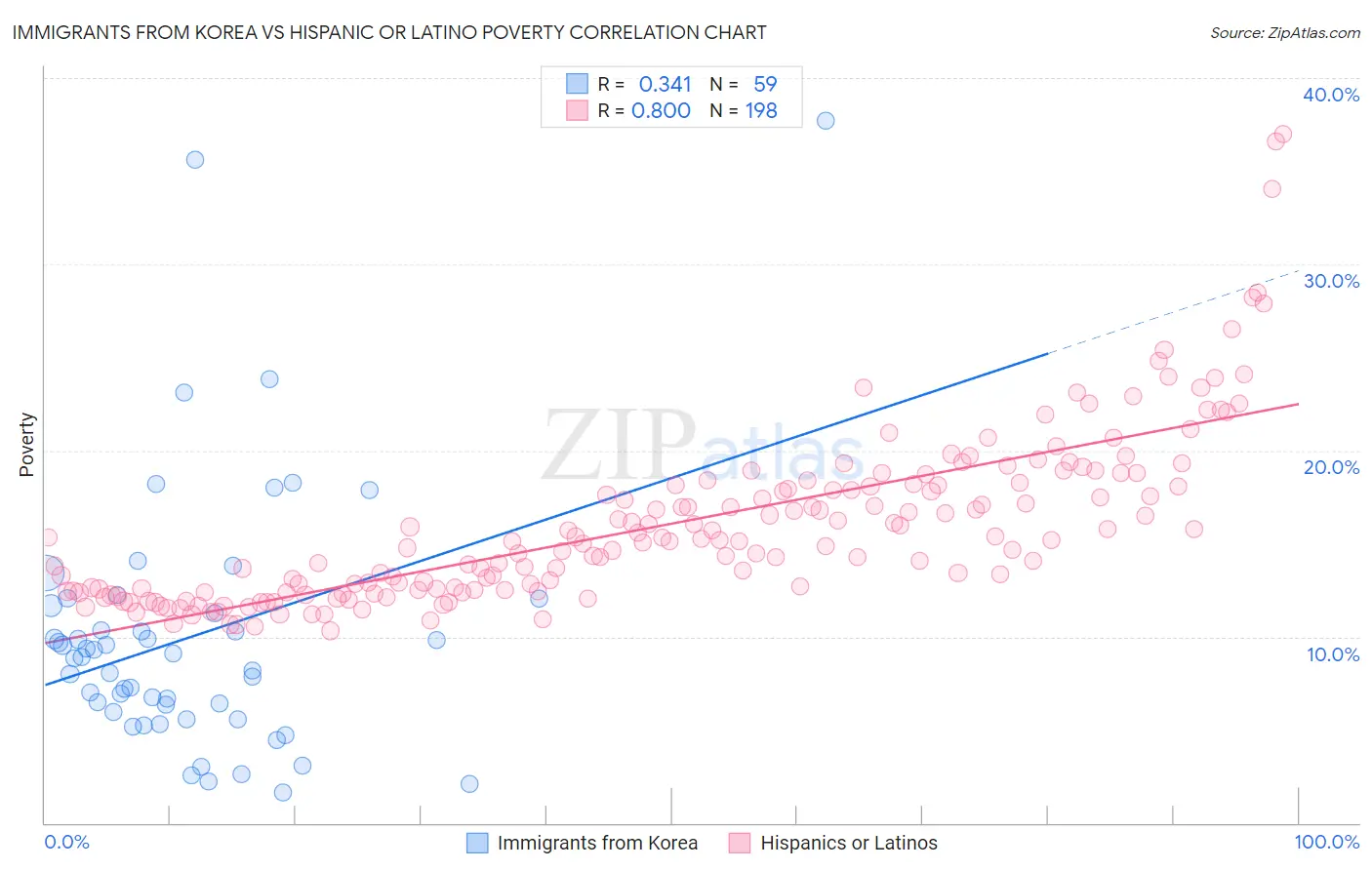 Immigrants from Korea vs Hispanic or Latino Poverty