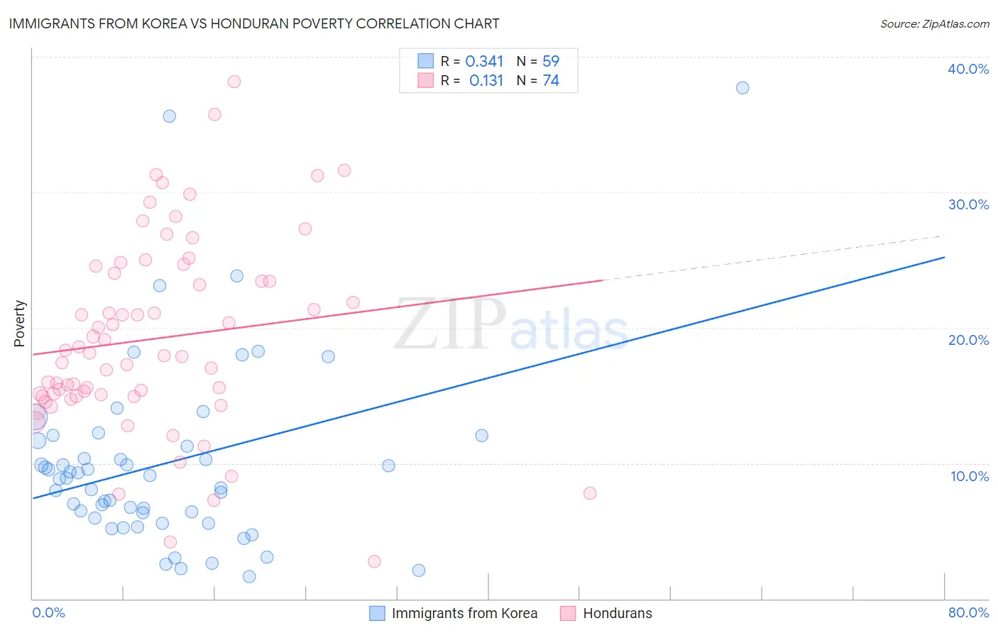 Immigrants from Korea vs Honduran Poverty