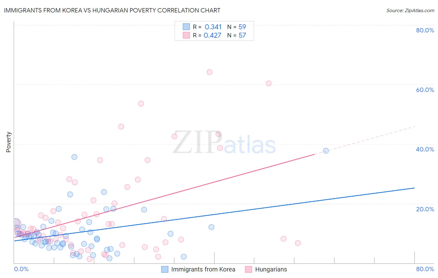 Immigrants from Korea vs Hungarian Poverty