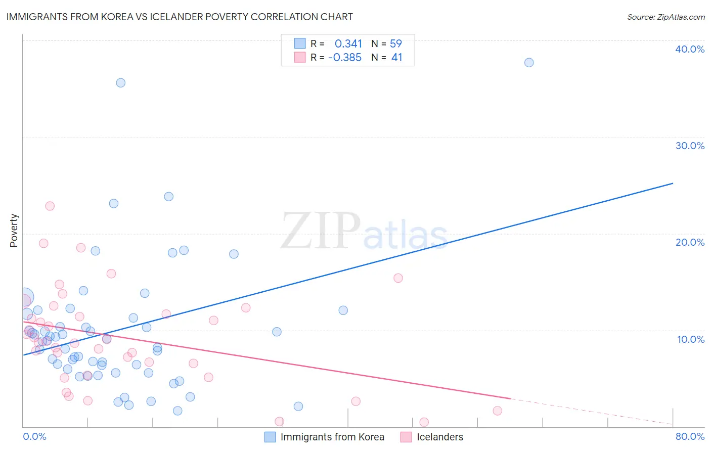 Immigrants from Korea vs Icelander Poverty