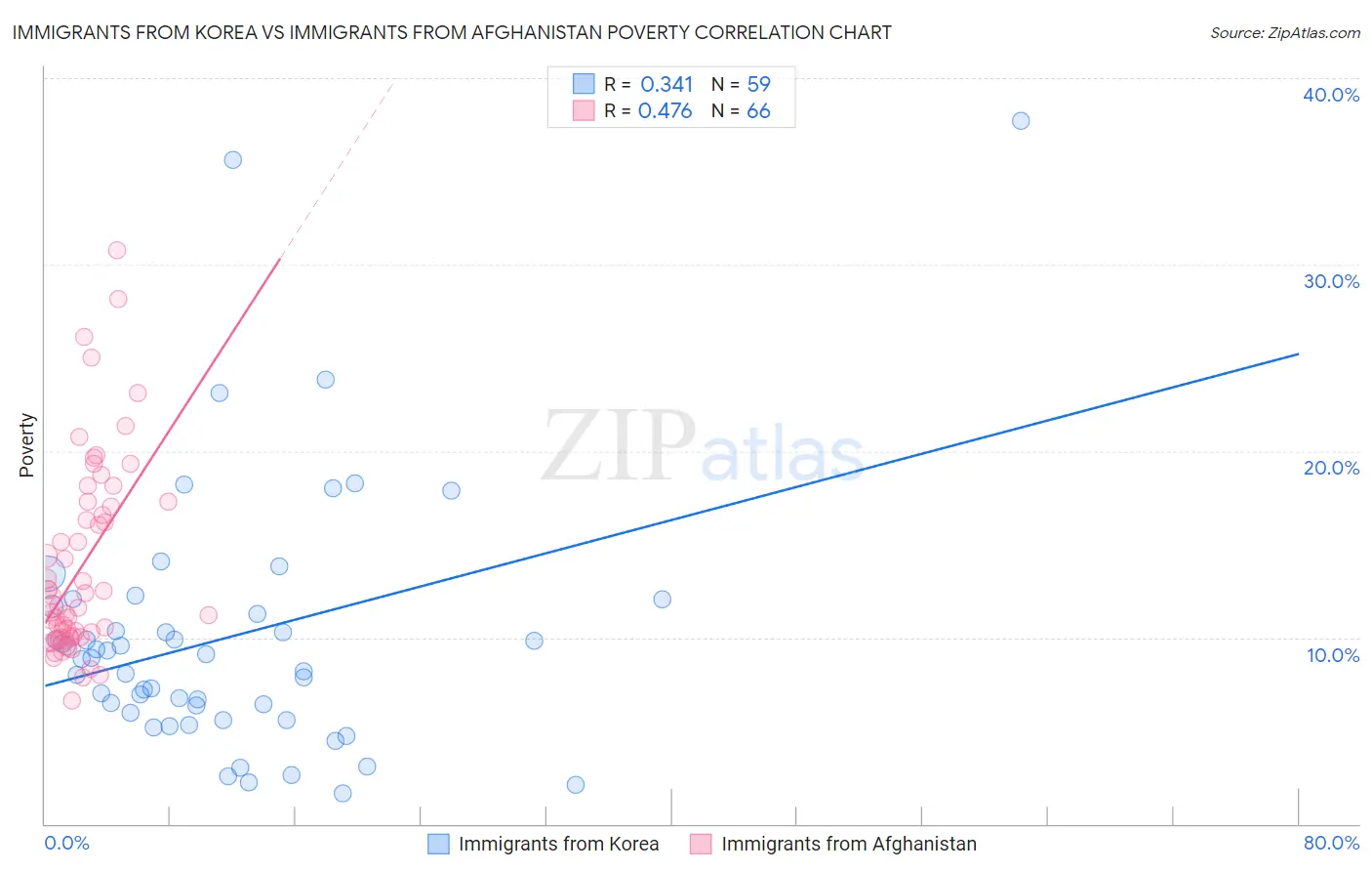 Immigrants from Korea vs Immigrants from Afghanistan Poverty