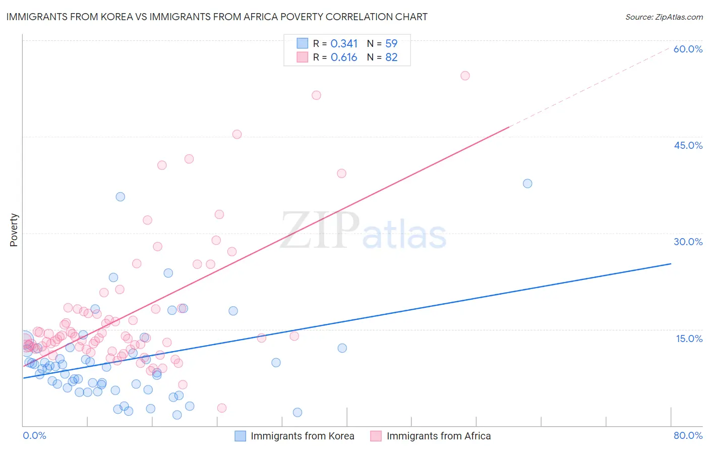 Immigrants from Korea vs Immigrants from Africa Poverty