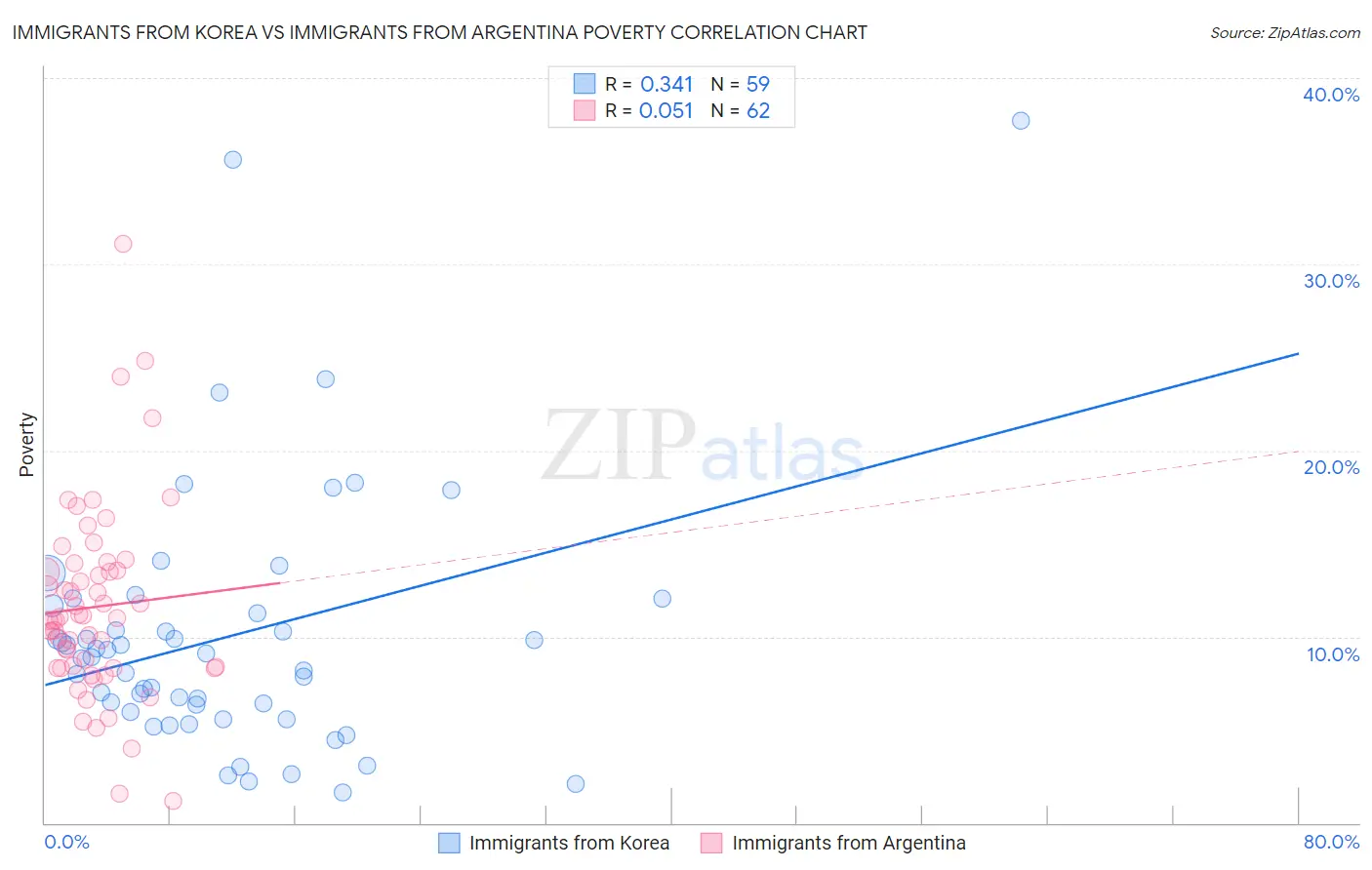 Immigrants from Korea vs Immigrants from Argentina Poverty