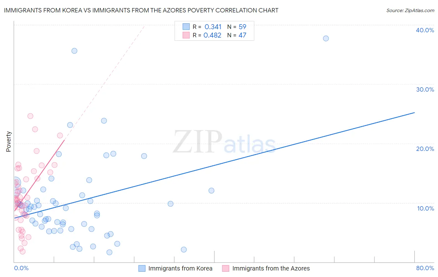 Immigrants from Korea vs Immigrants from the Azores Poverty