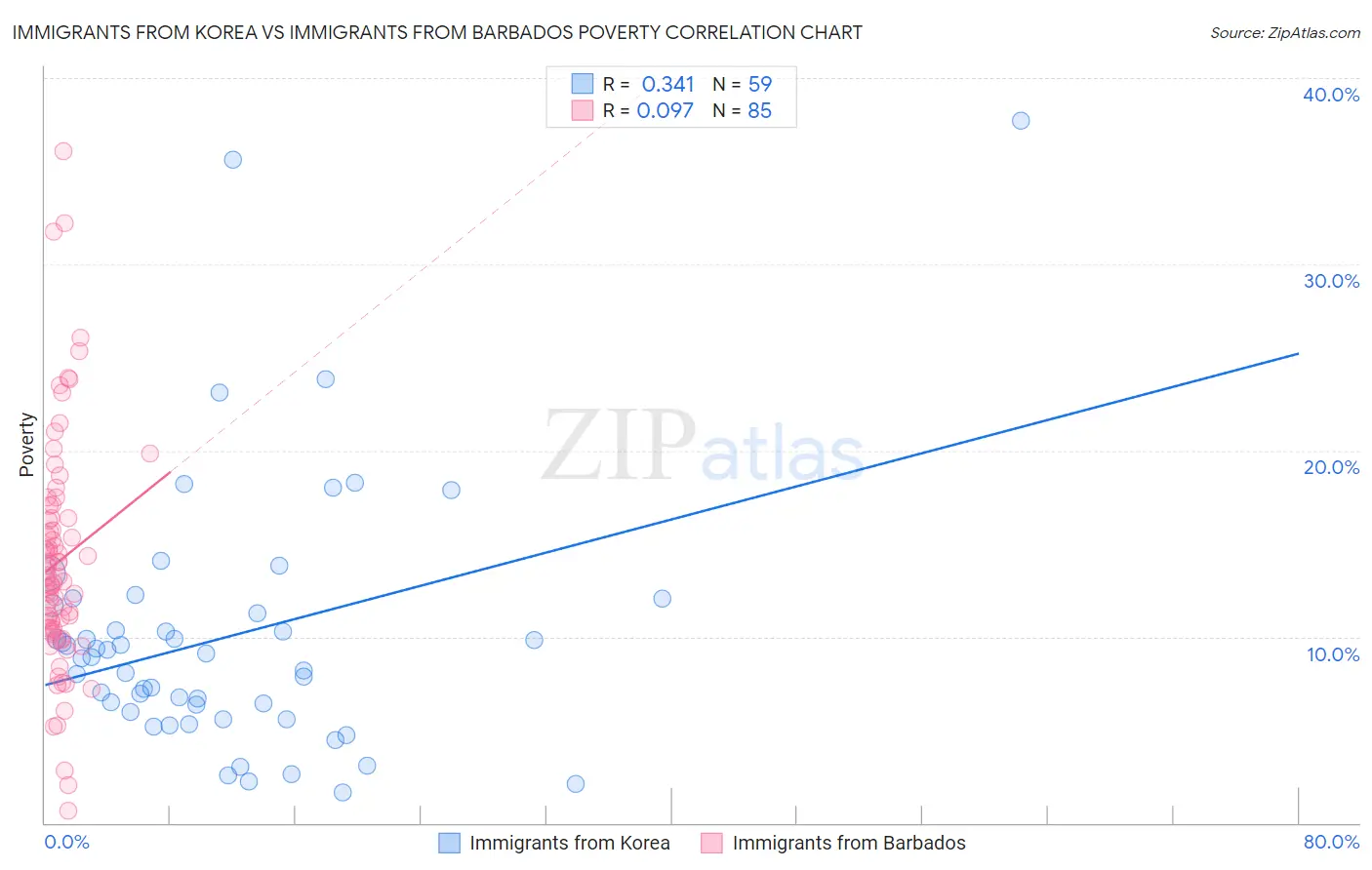 Immigrants from Korea vs Immigrants from Barbados Poverty