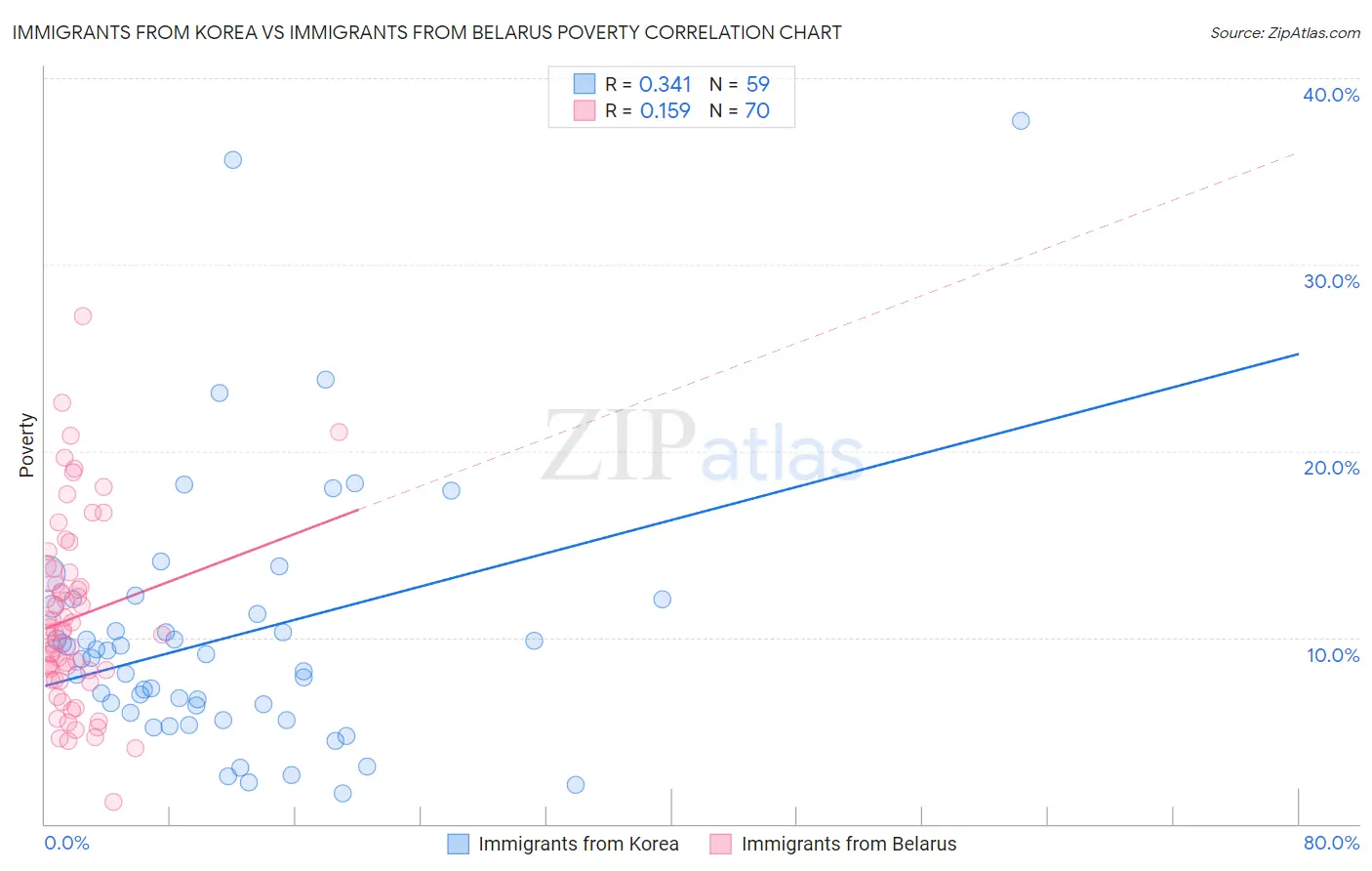 Immigrants from Korea vs Immigrants from Belarus Poverty