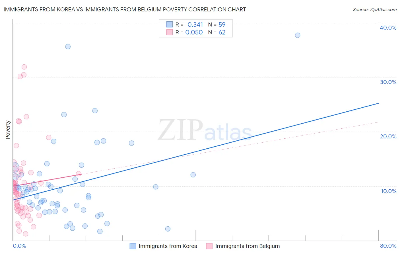 Immigrants from Korea vs Immigrants from Belgium Poverty