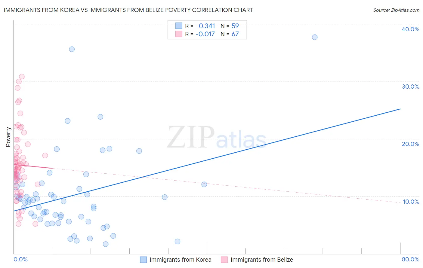 Immigrants from Korea vs Immigrants from Belize Poverty