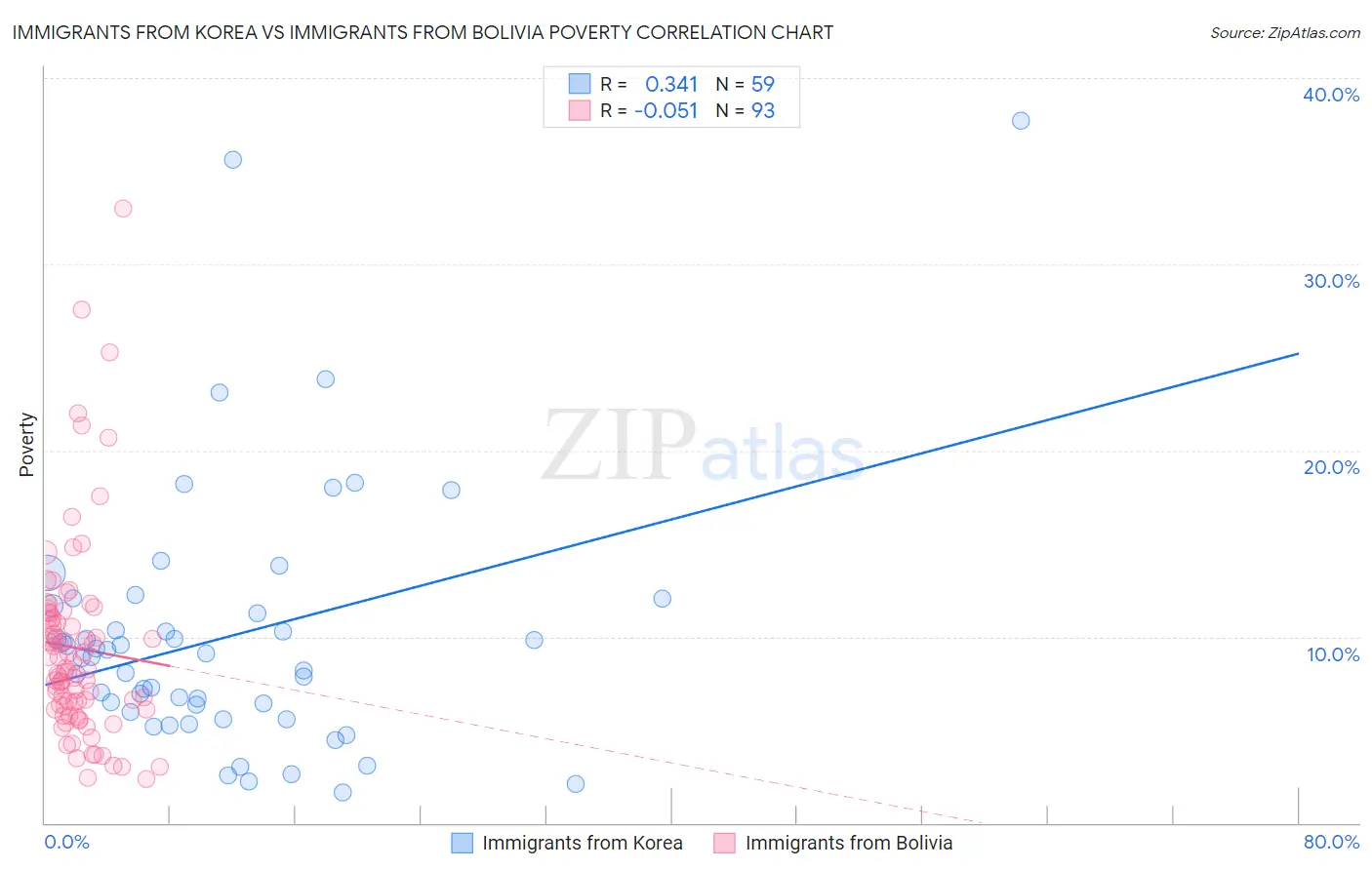 Immigrants from Korea vs Immigrants from Bolivia Poverty
