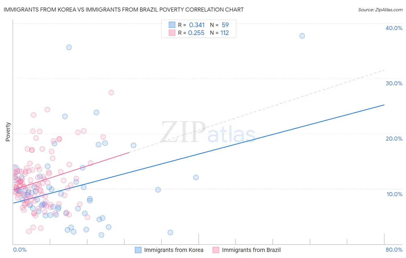 Immigrants from Korea vs Immigrants from Brazil Poverty