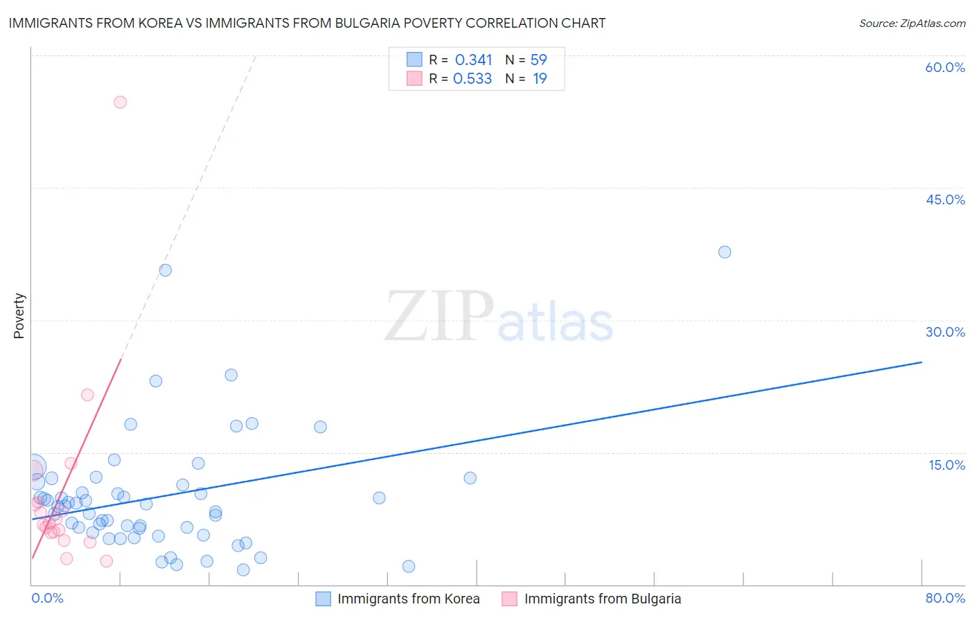 Immigrants from Korea vs Immigrants from Bulgaria Poverty