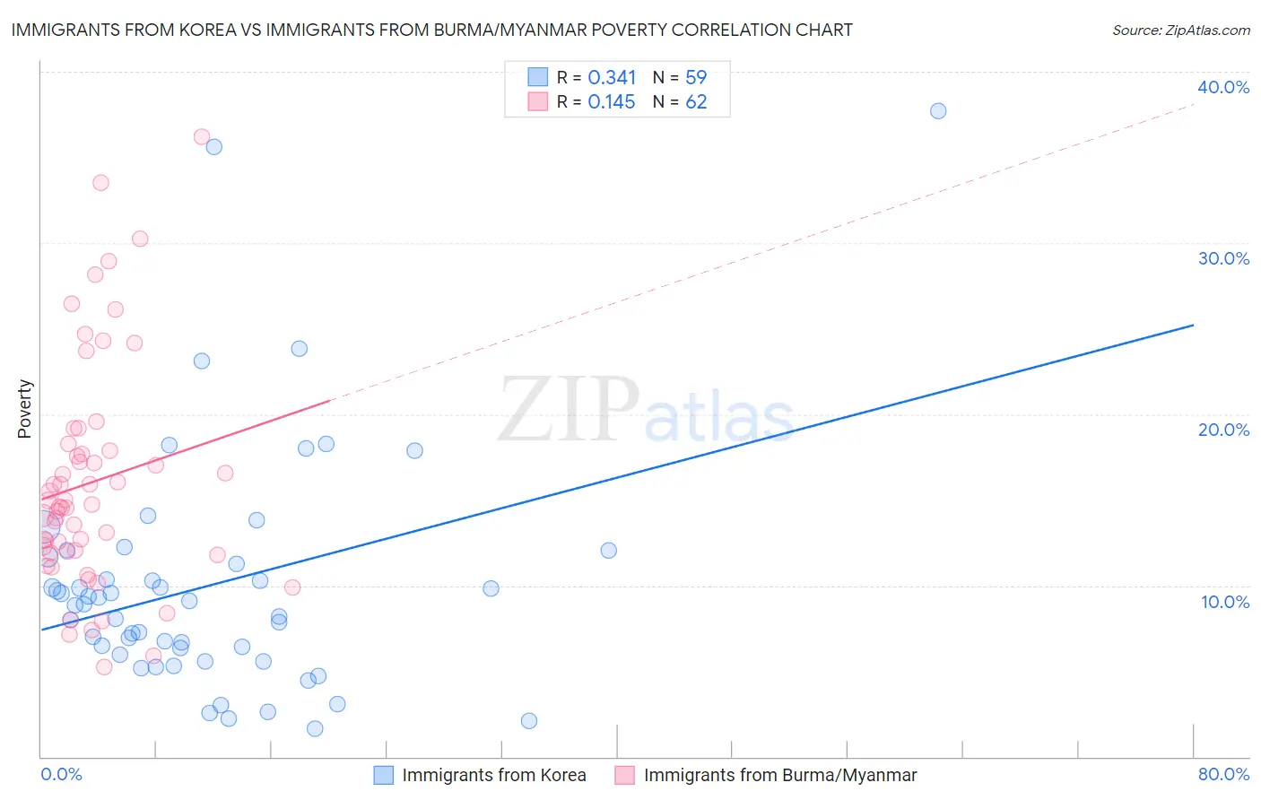 Immigrants from Korea vs Immigrants from Burma/Myanmar Poverty