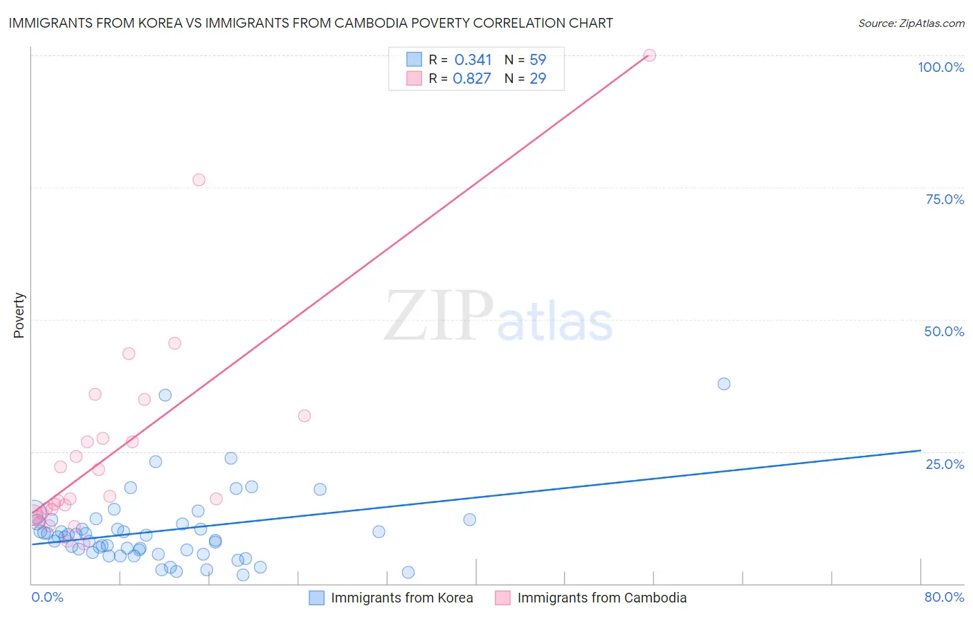 Immigrants from Korea vs Immigrants from Cambodia Poverty