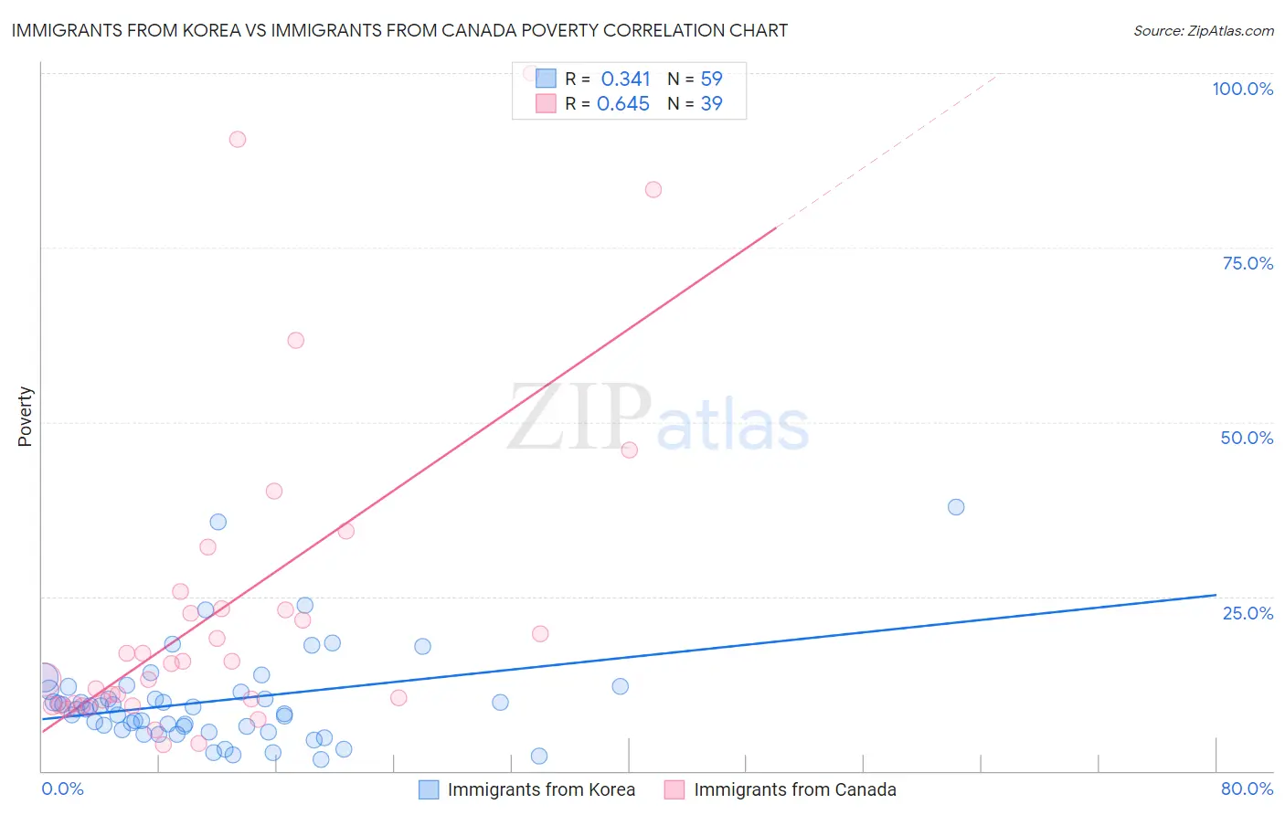 Immigrants from Korea vs Immigrants from Canada Poverty