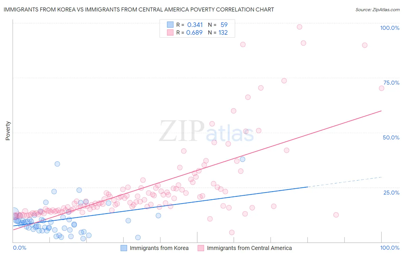 Immigrants from Korea vs Immigrants from Central America Poverty