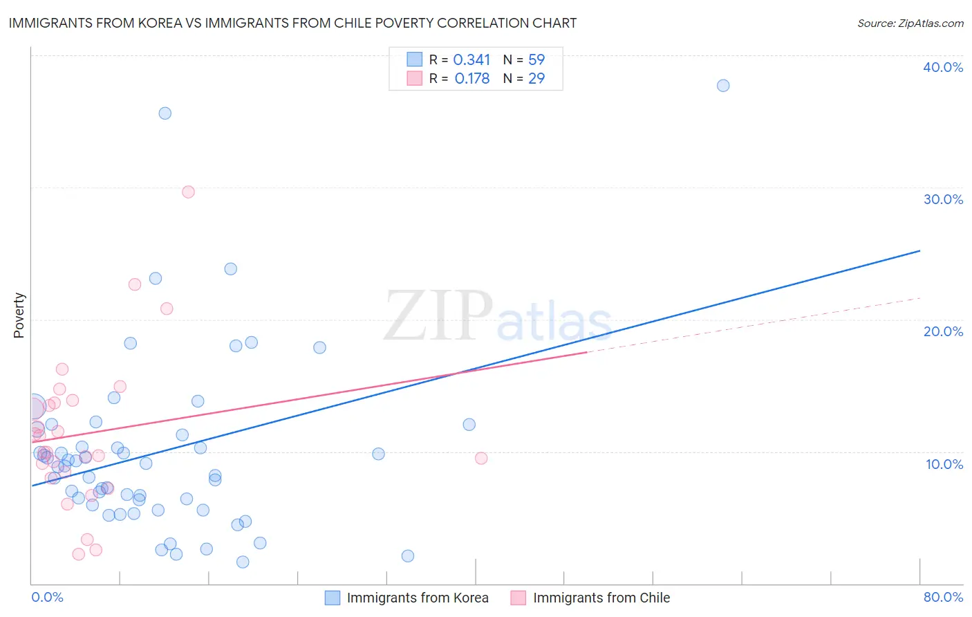 Immigrants from Korea vs Immigrants from Chile Poverty