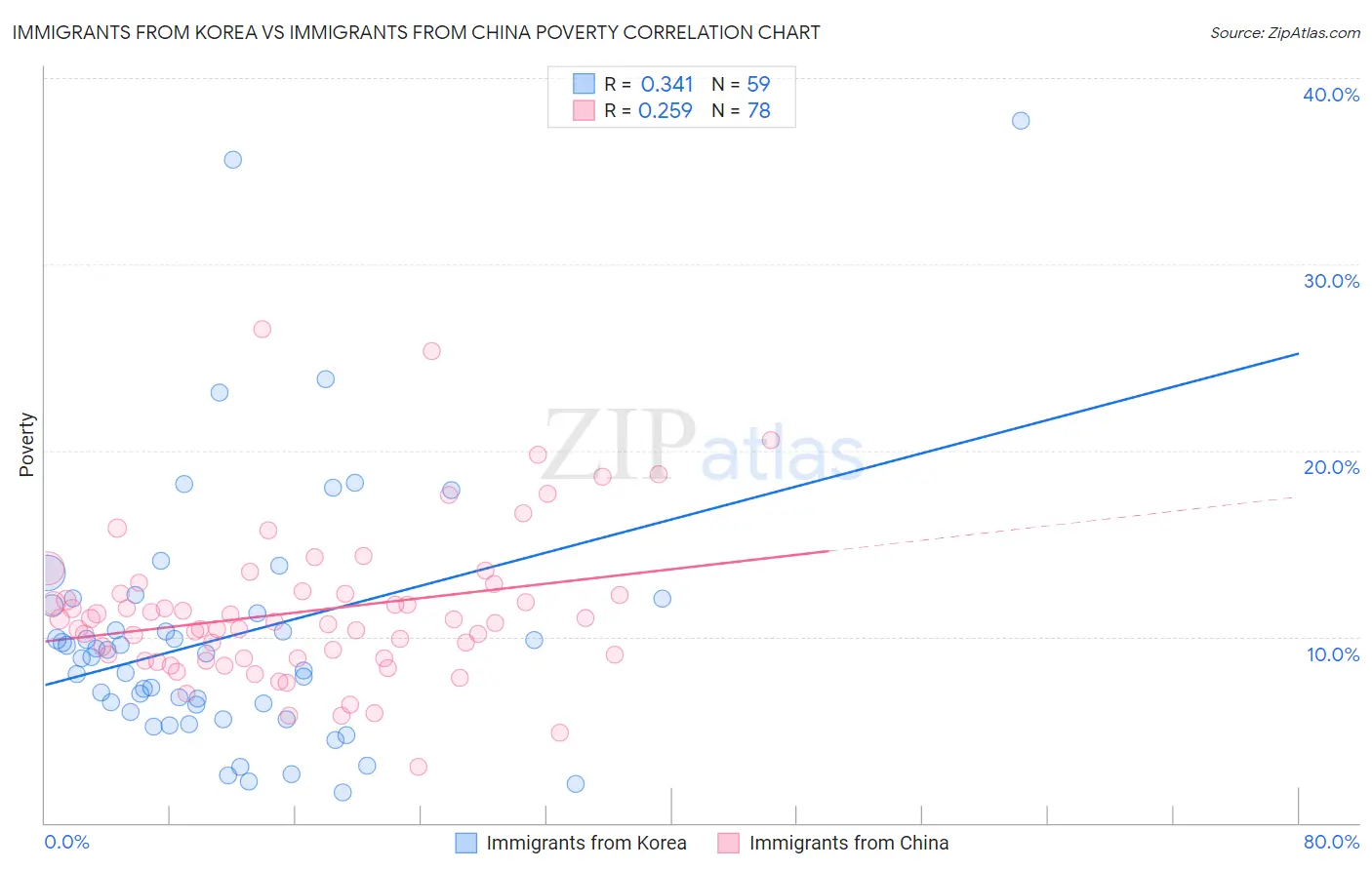 Immigrants from Korea vs Immigrants from China Poverty