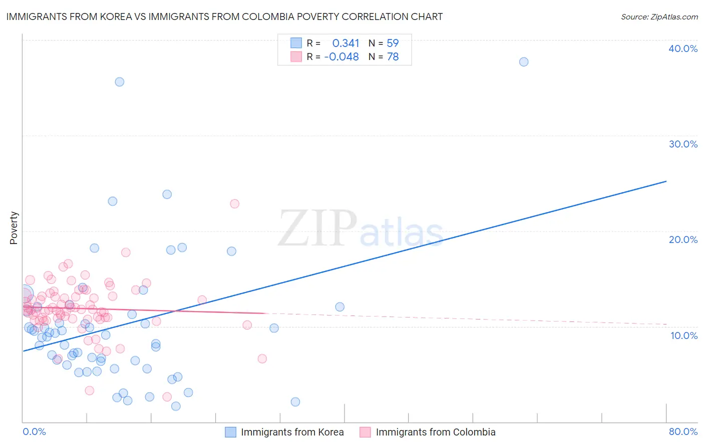 Immigrants from Korea vs Immigrants from Colombia Poverty