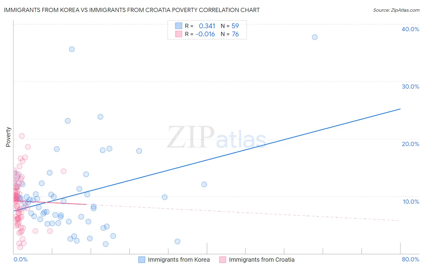 Immigrants from Korea vs Immigrants from Croatia Poverty