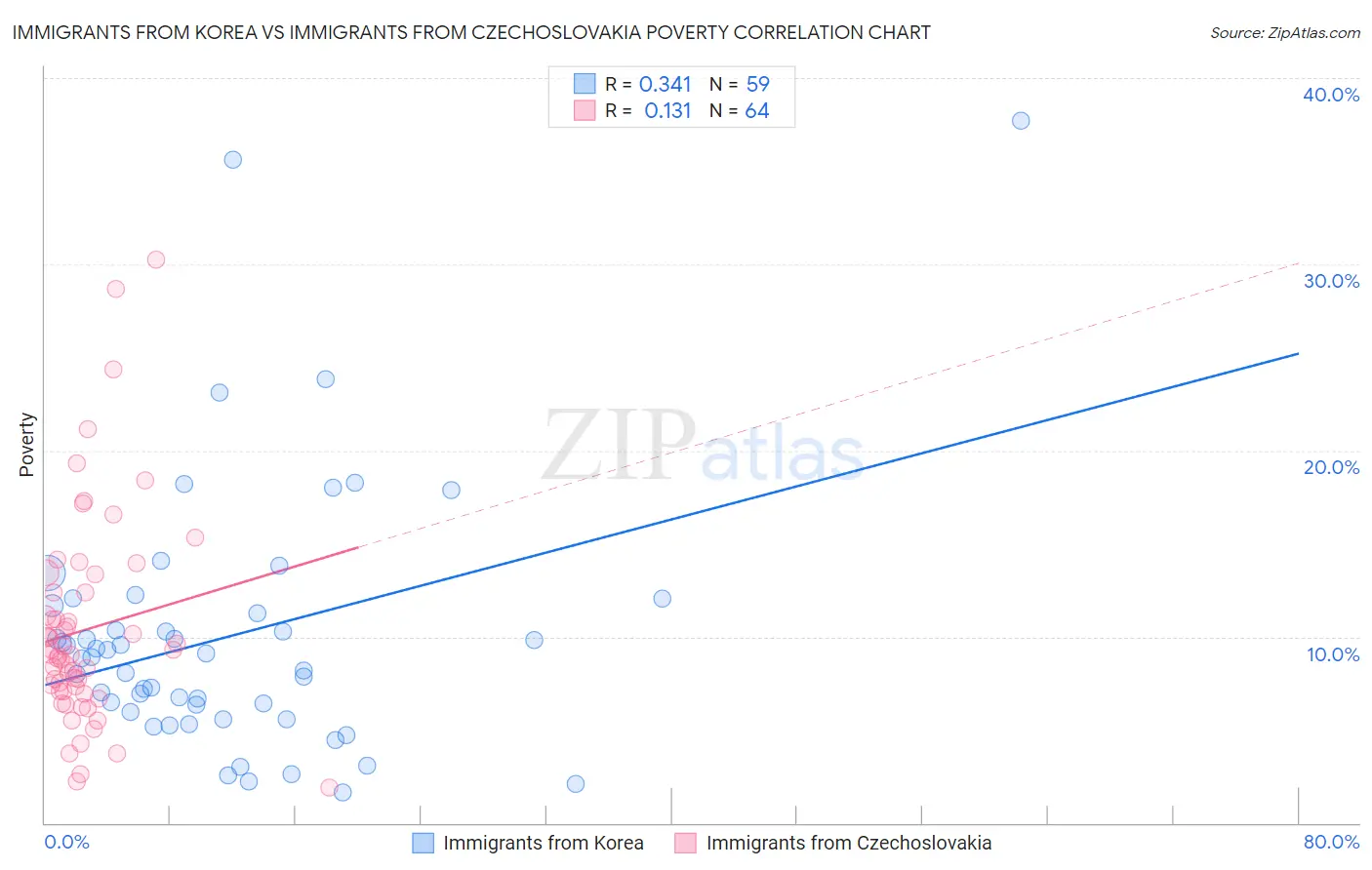 Immigrants from Korea vs Immigrants from Czechoslovakia Poverty