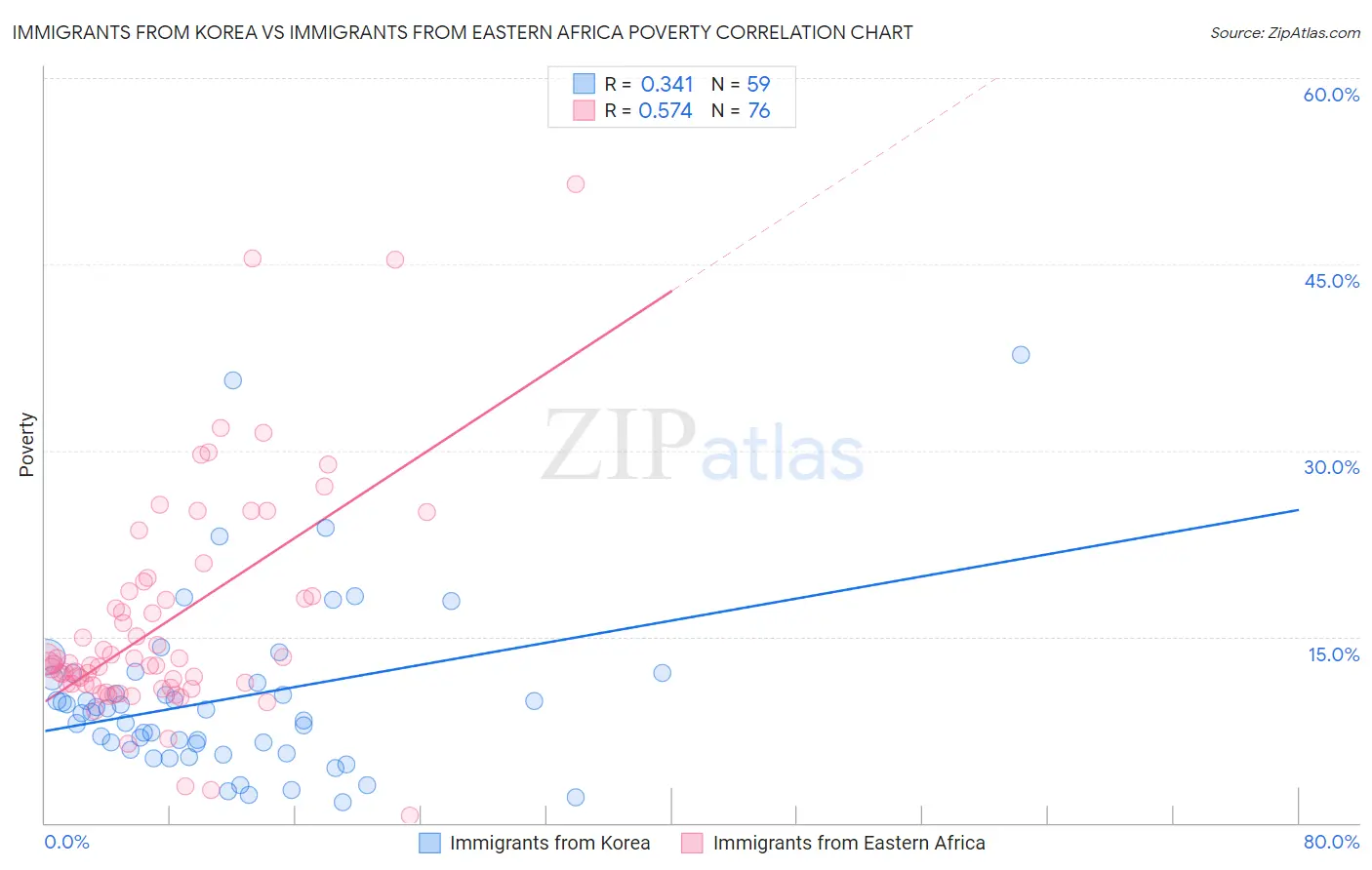 Immigrants from Korea vs Immigrants from Eastern Africa Poverty
