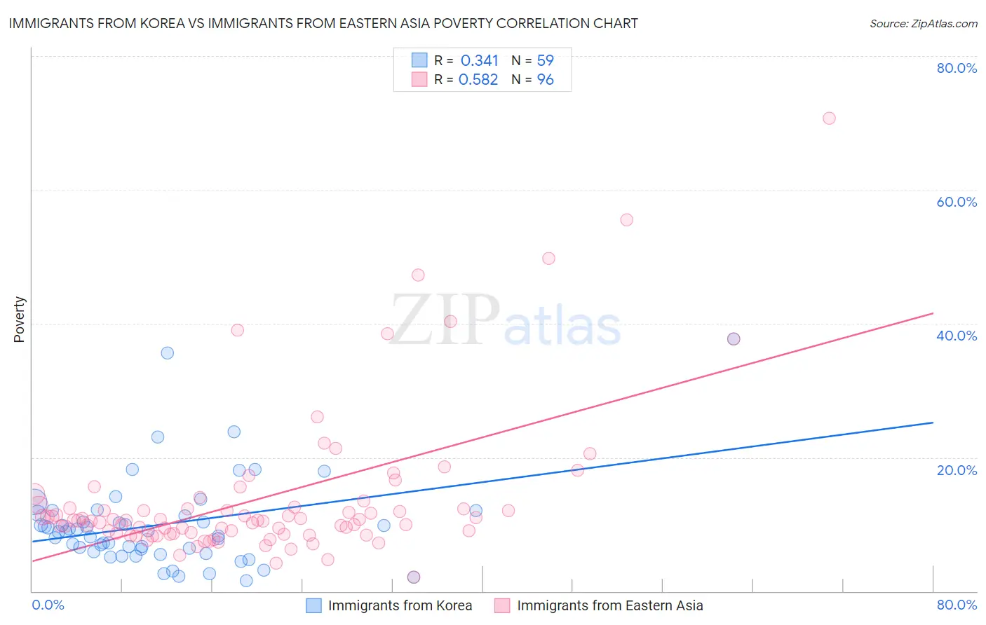 Immigrants from Korea vs Immigrants from Eastern Asia Poverty