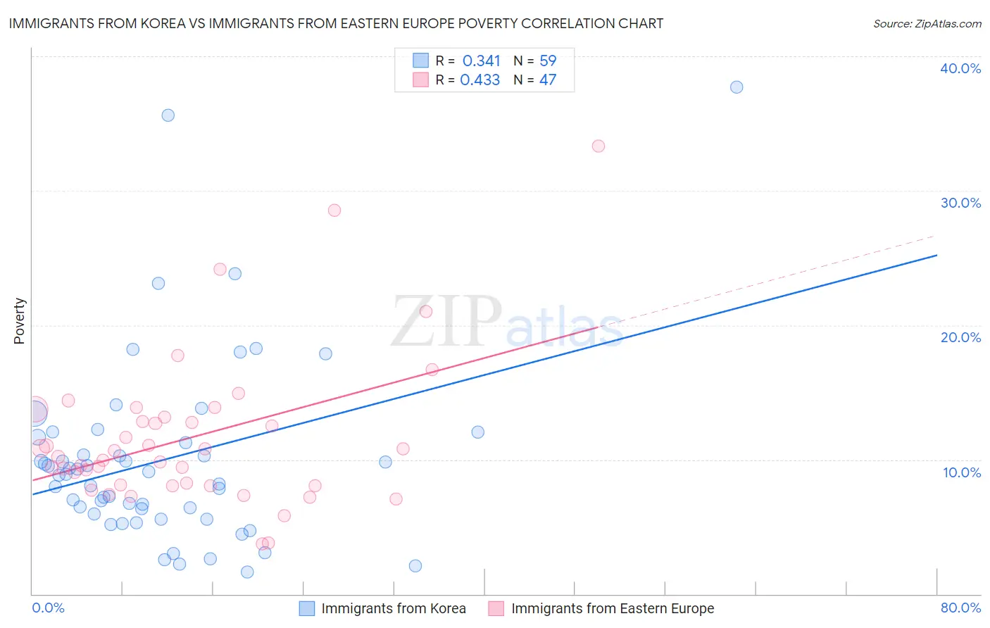 Immigrants from Korea vs Immigrants from Eastern Europe Poverty