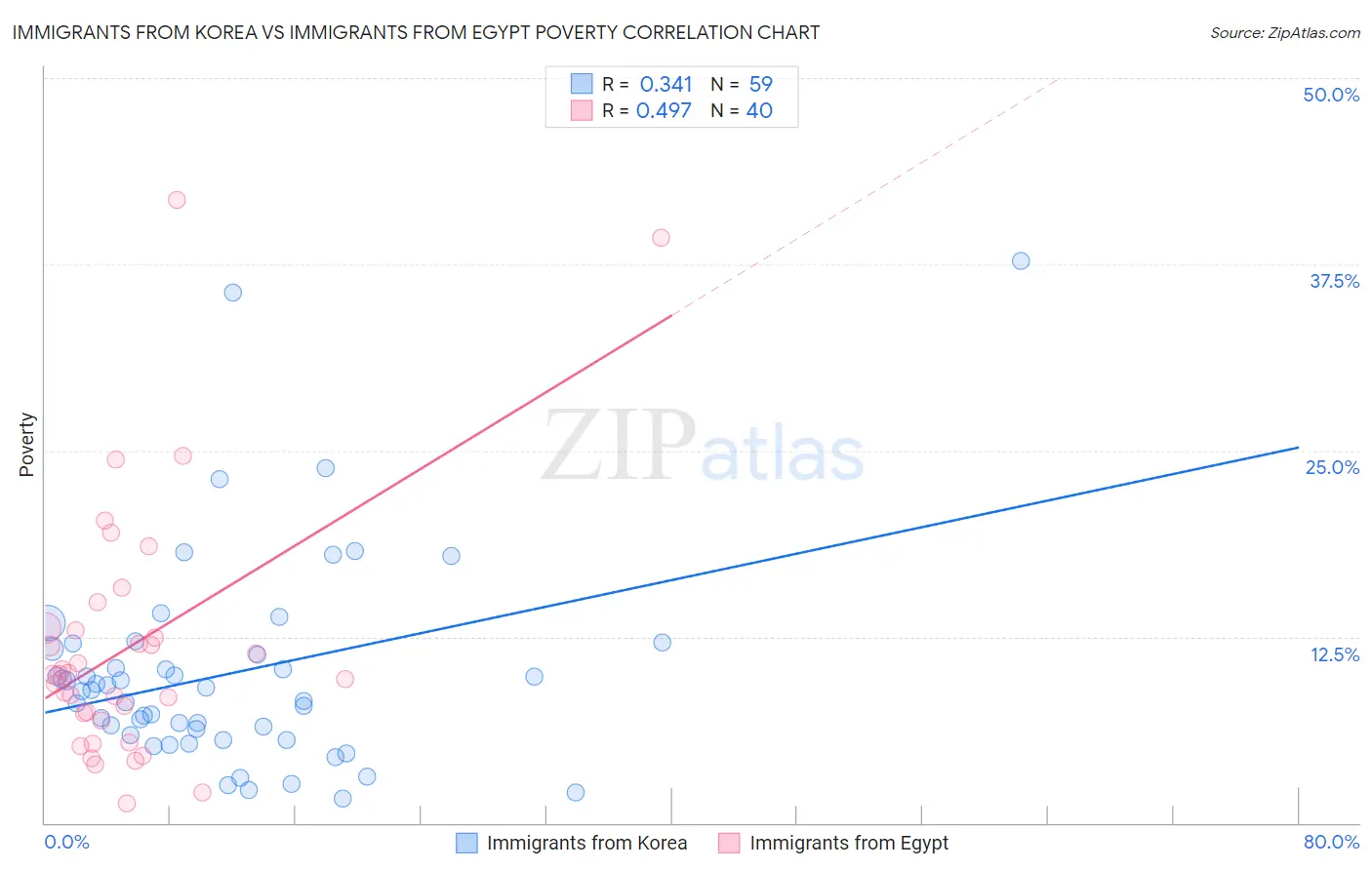 Immigrants from Korea vs Immigrants from Egypt Poverty