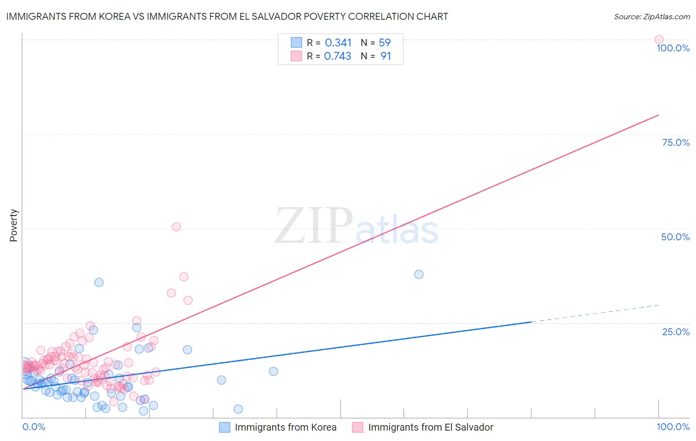 Immigrants from Korea vs Immigrants from El Salvador Poverty