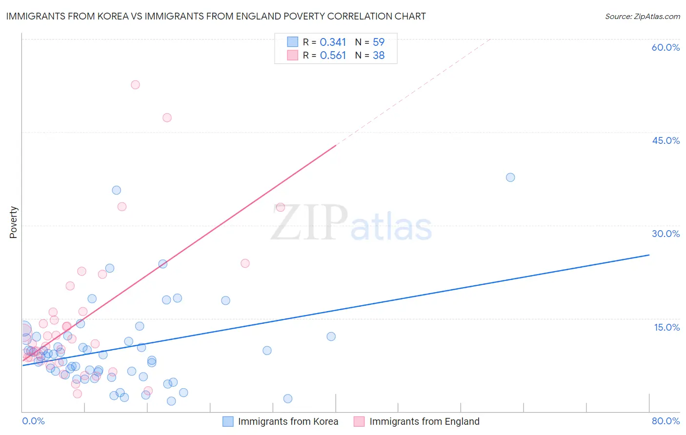 Immigrants from Korea vs Immigrants from England Poverty