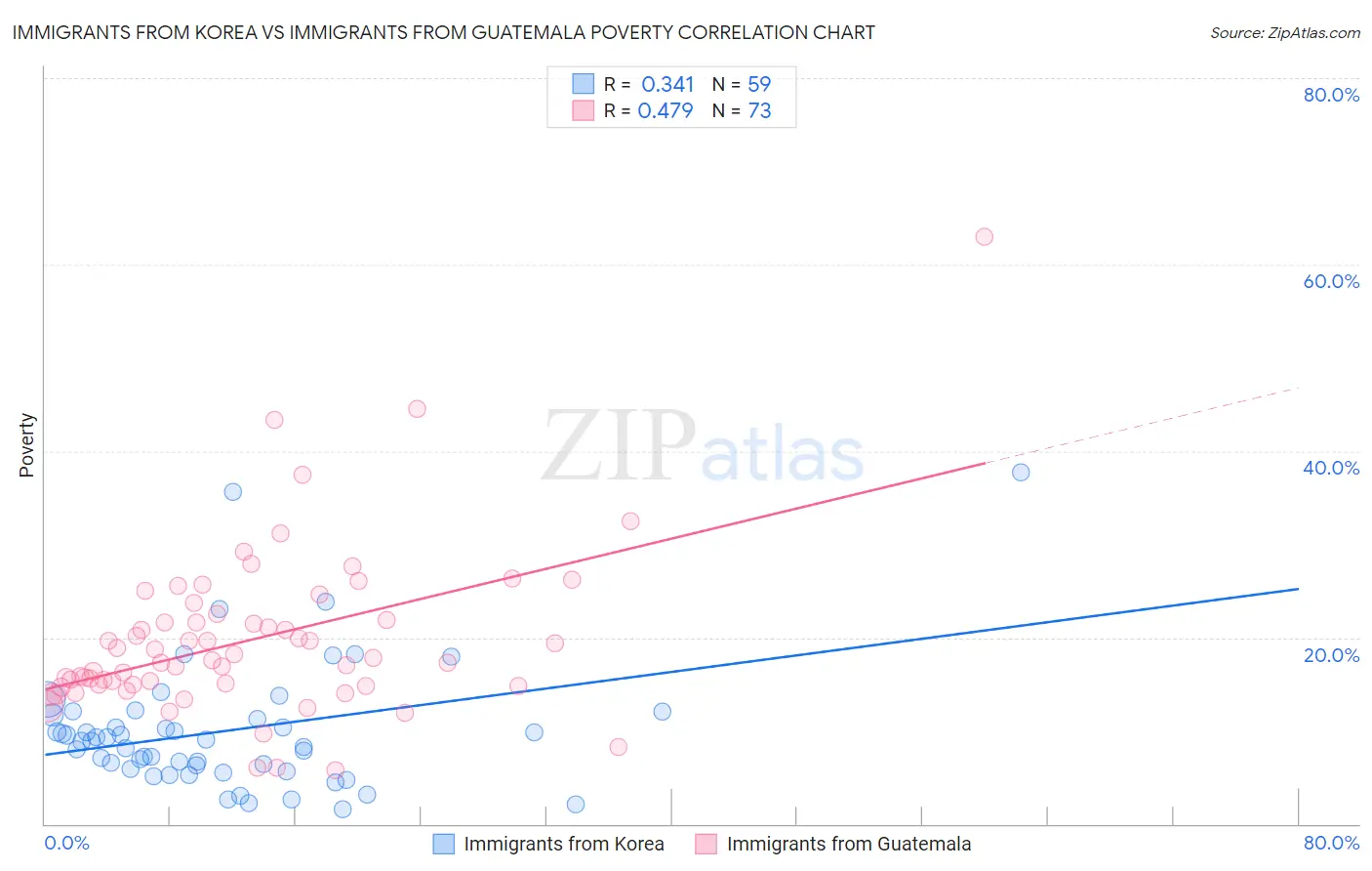 Immigrants from Korea vs Immigrants from Guatemala Poverty