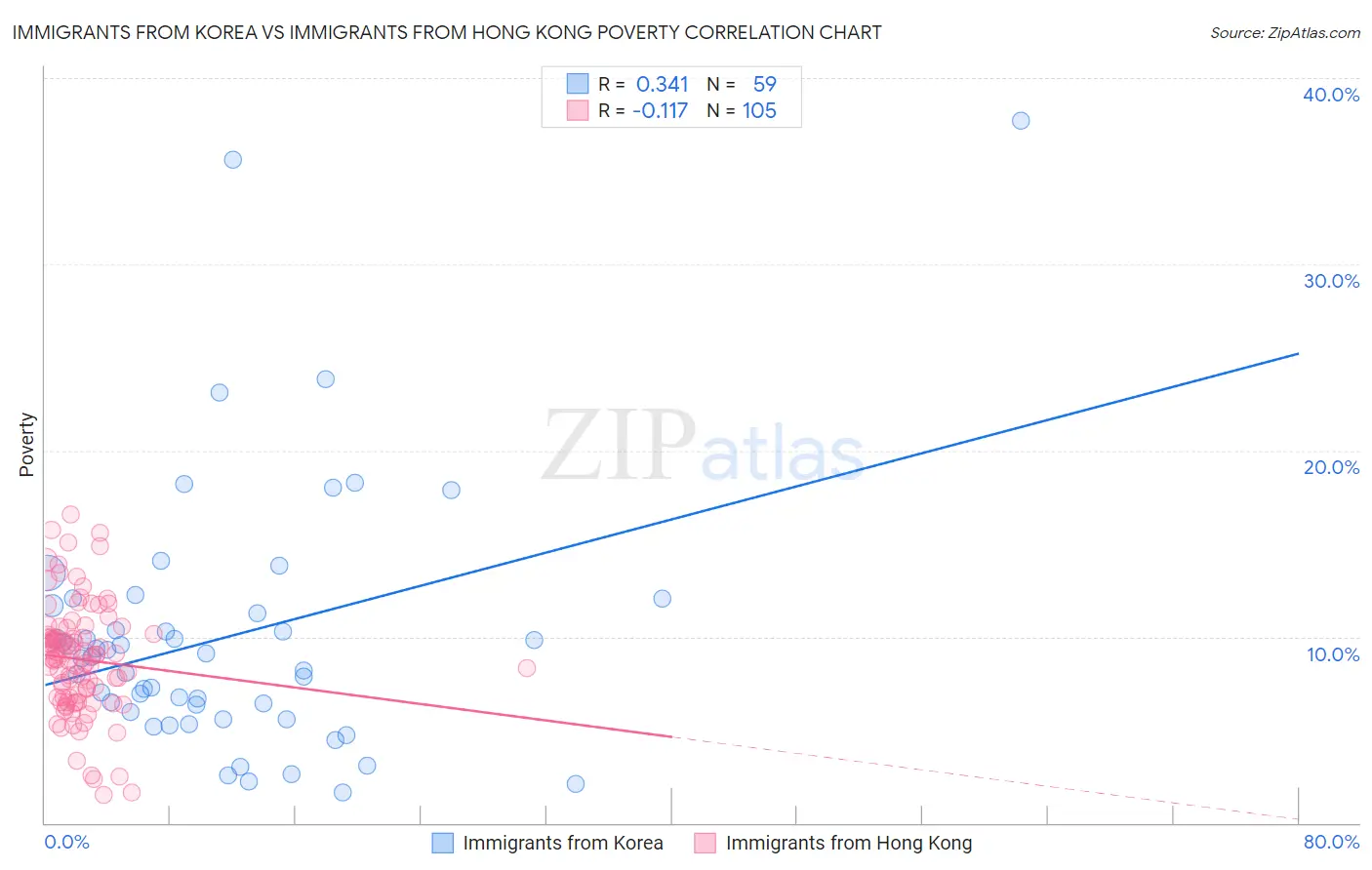 Immigrants from Korea vs Immigrants from Hong Kong Poverty