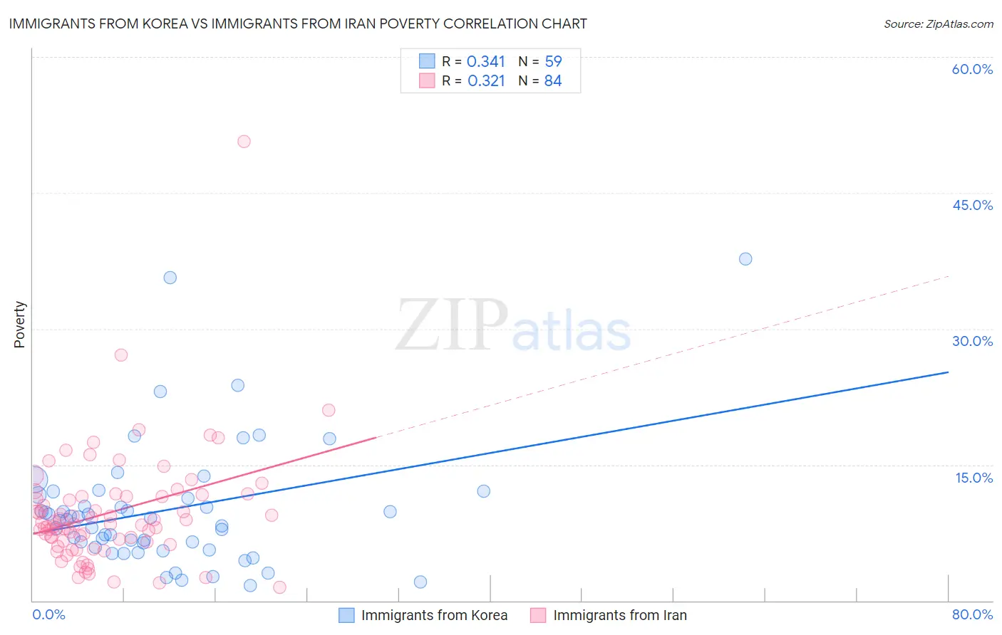 Immigrants from Korea vs Immigrants from Iran Poverty