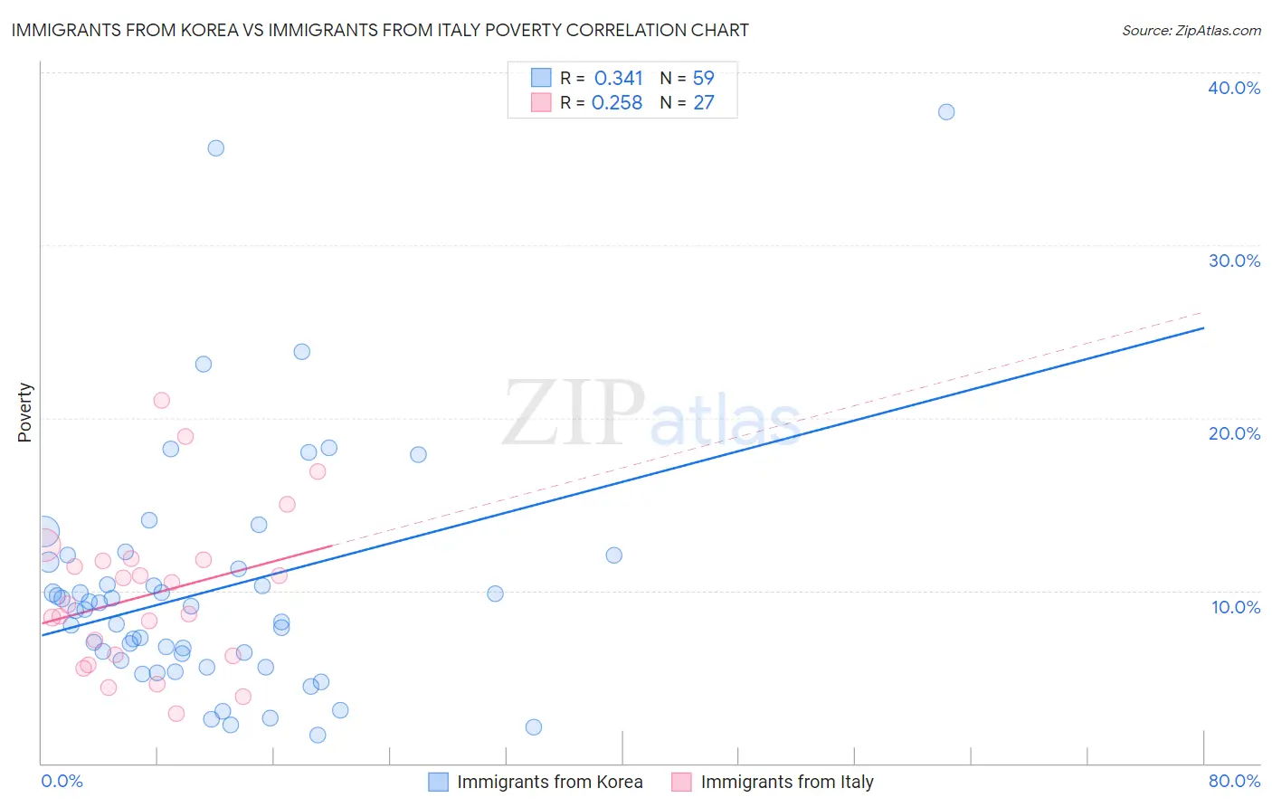 Immigrants from Korea vs Immigrants from Italy Poverty